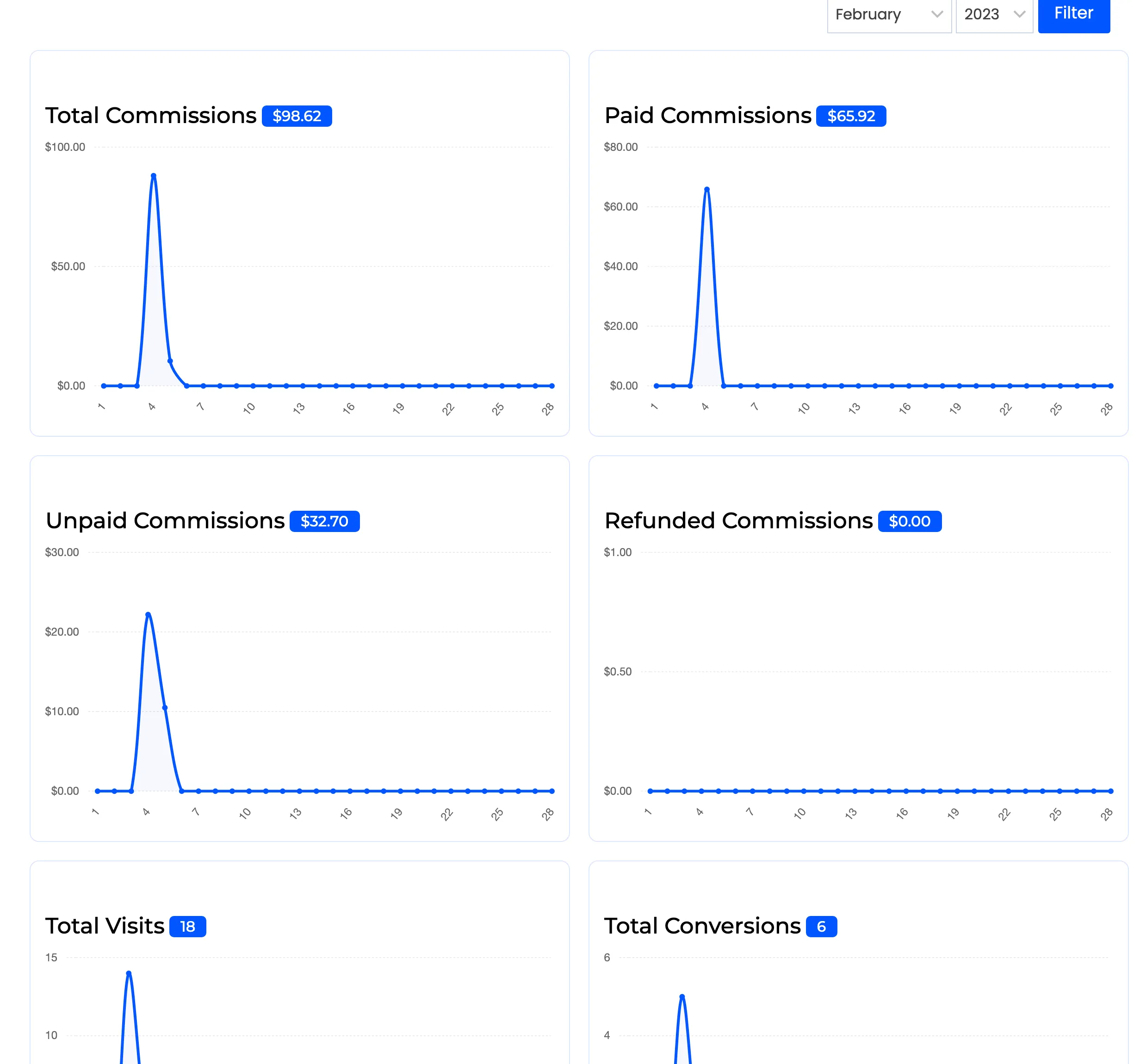 The seven affiliate dashboard charts filtered to a single month