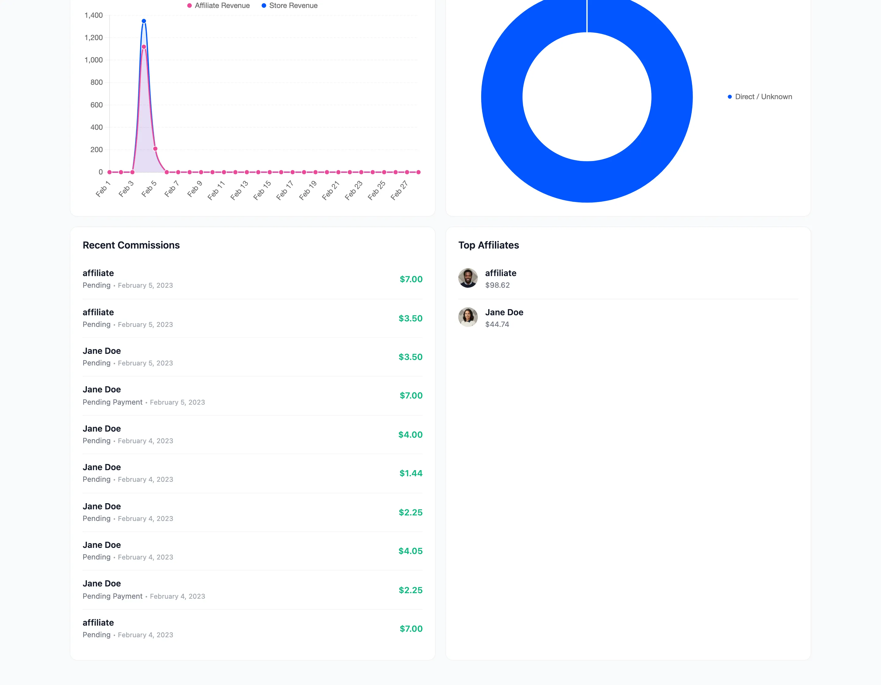 The dashboard performance, revenue impact and conversion source charts