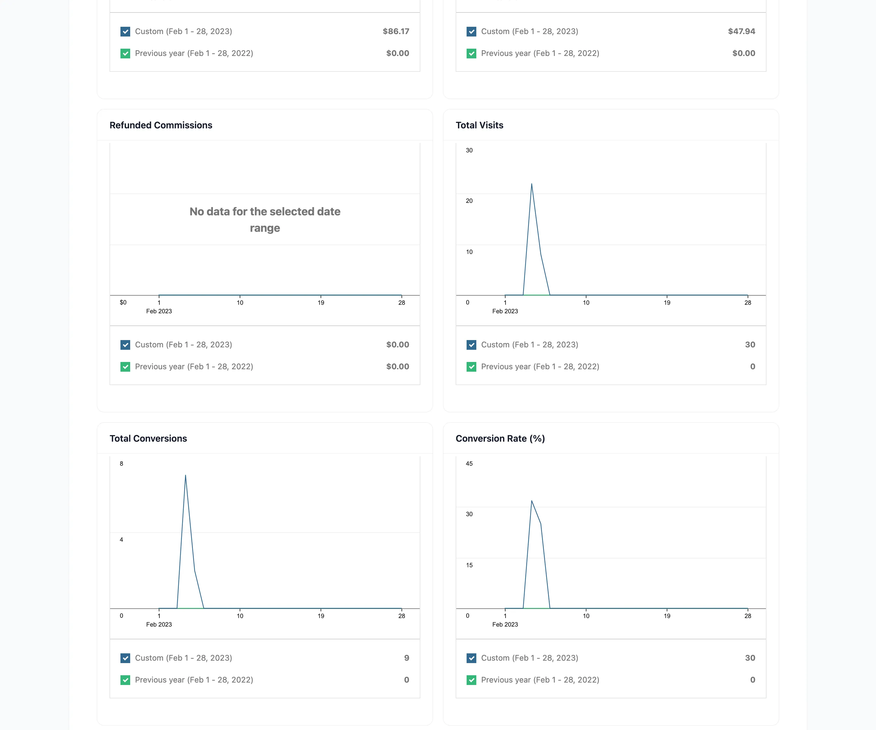 The Reports visits, conversions and conversion rate charts
