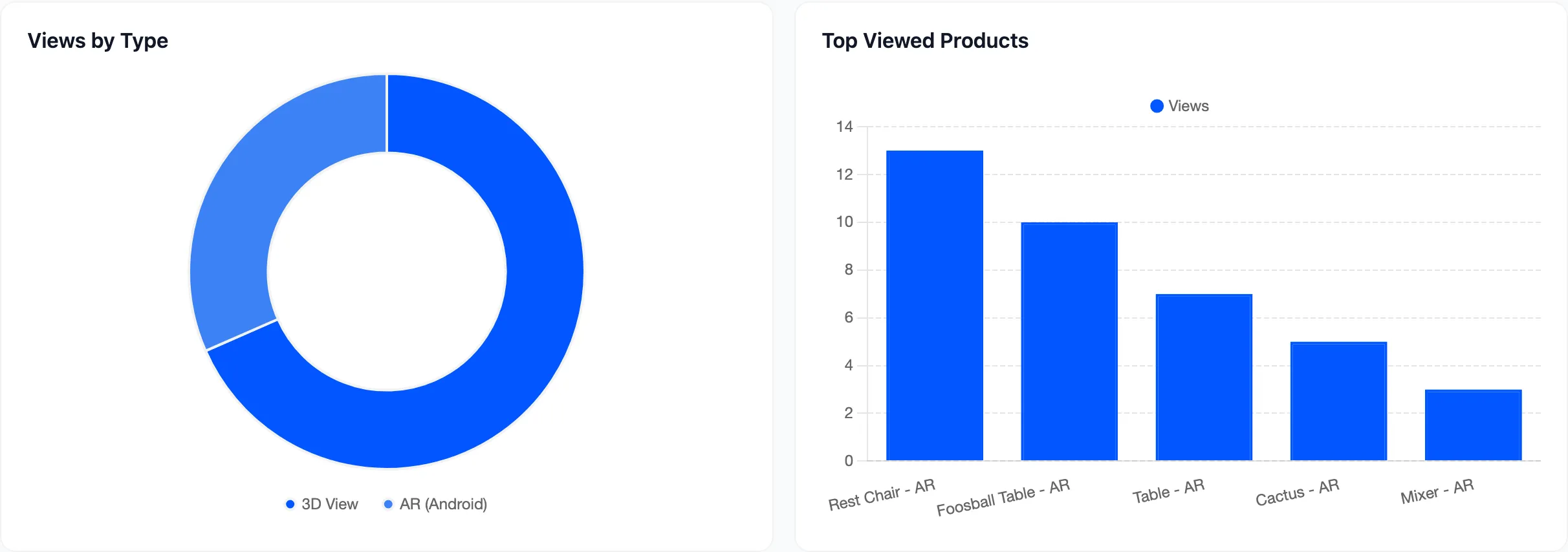The Views by Type doughnut chart beside the Top Viewed Products bar chart