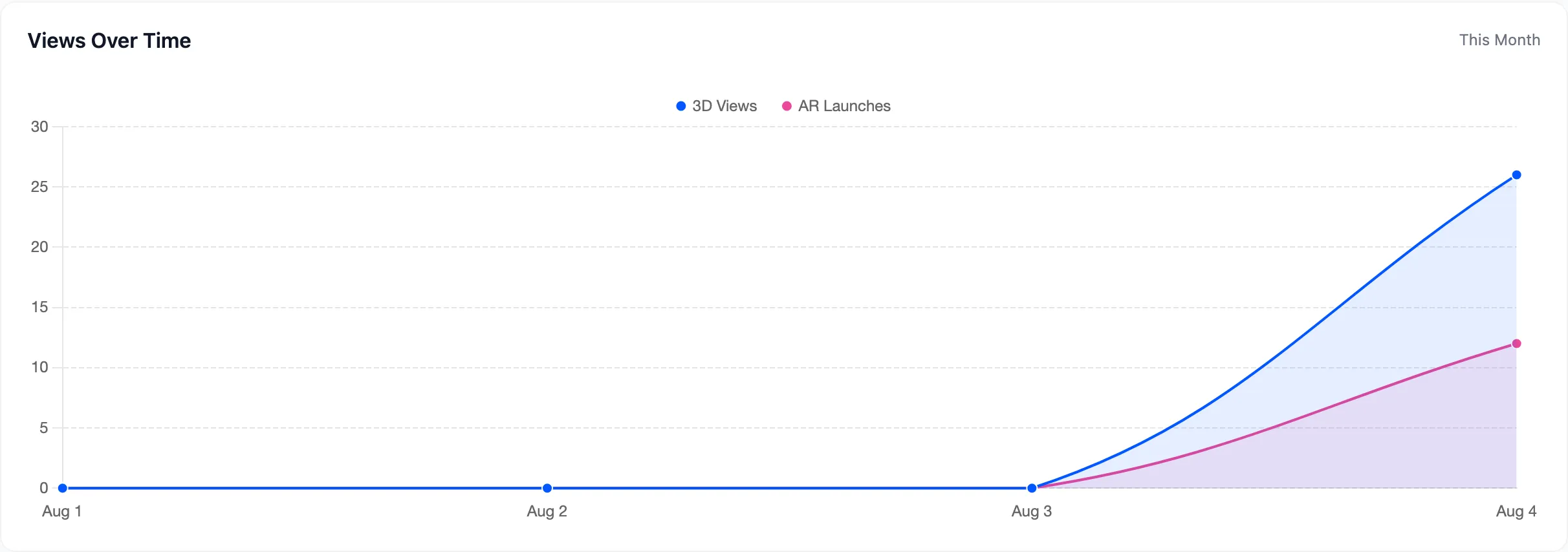 The Views Over Time chart with 3D views and AR launches plotted together