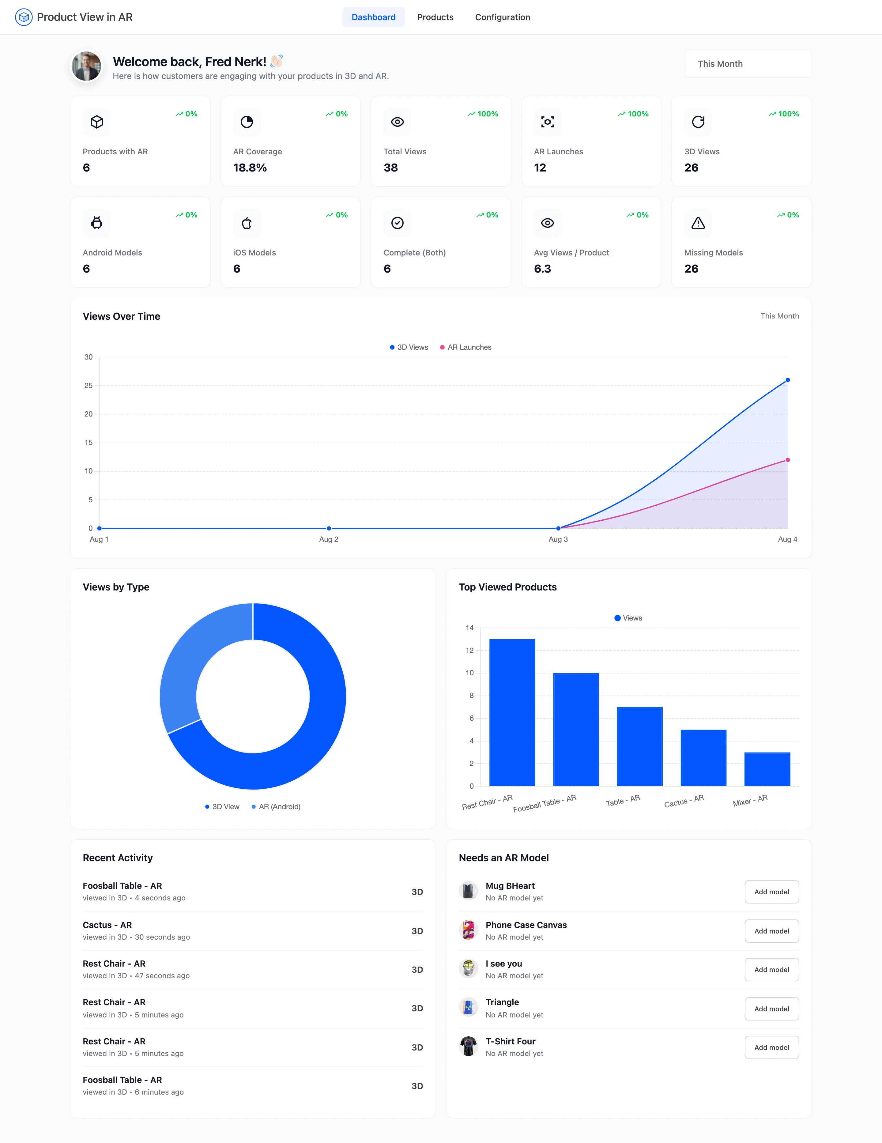 The Product View in AR dashboard with its summary cards, charts and lists