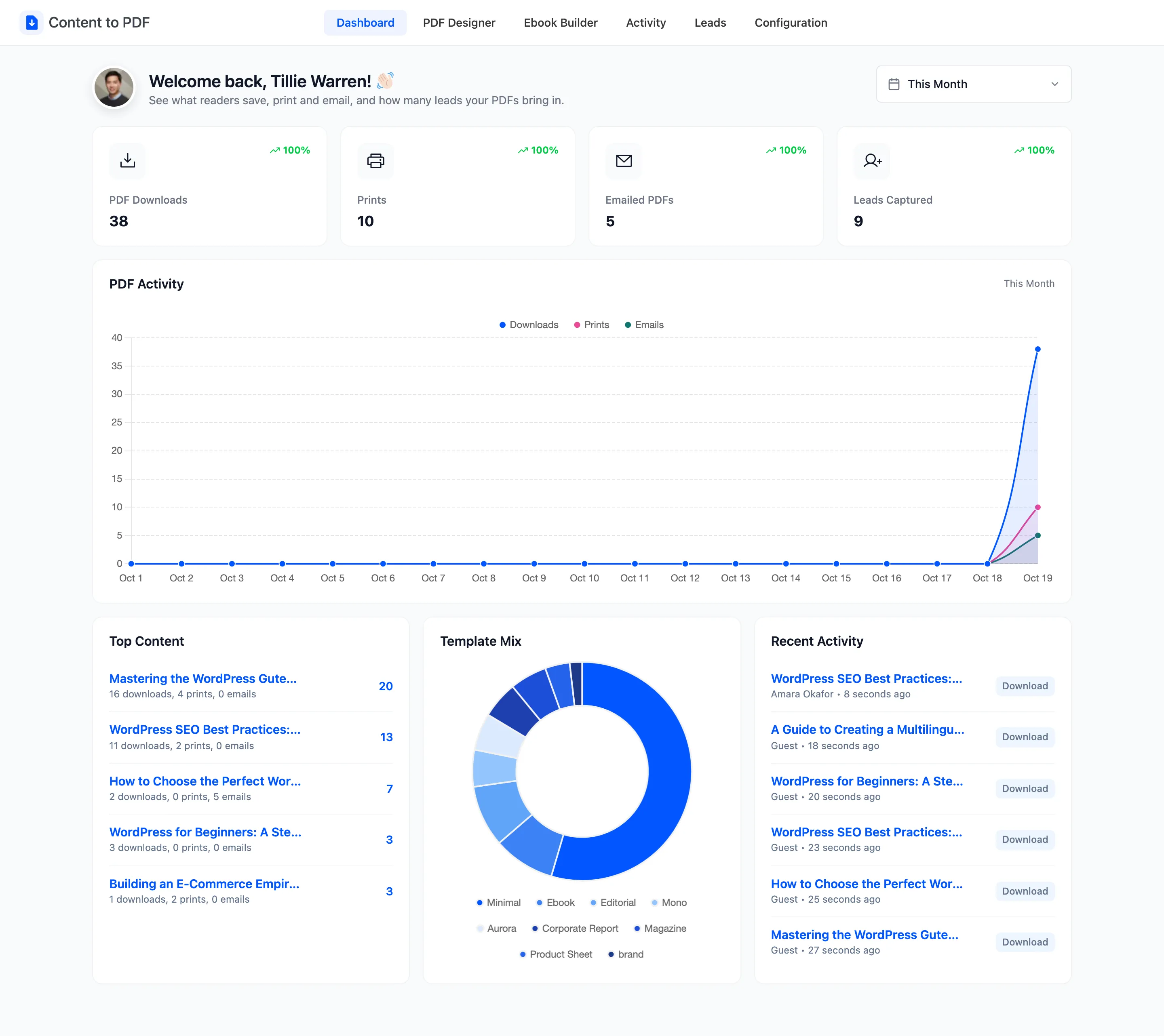 The Content to PDF dashboard with counters, a chart and three panels
