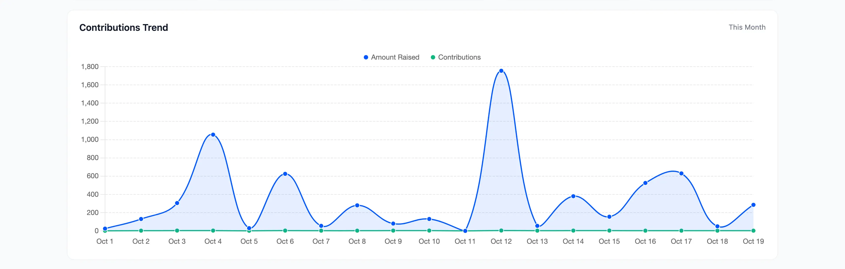 The Contributions Trend chart
