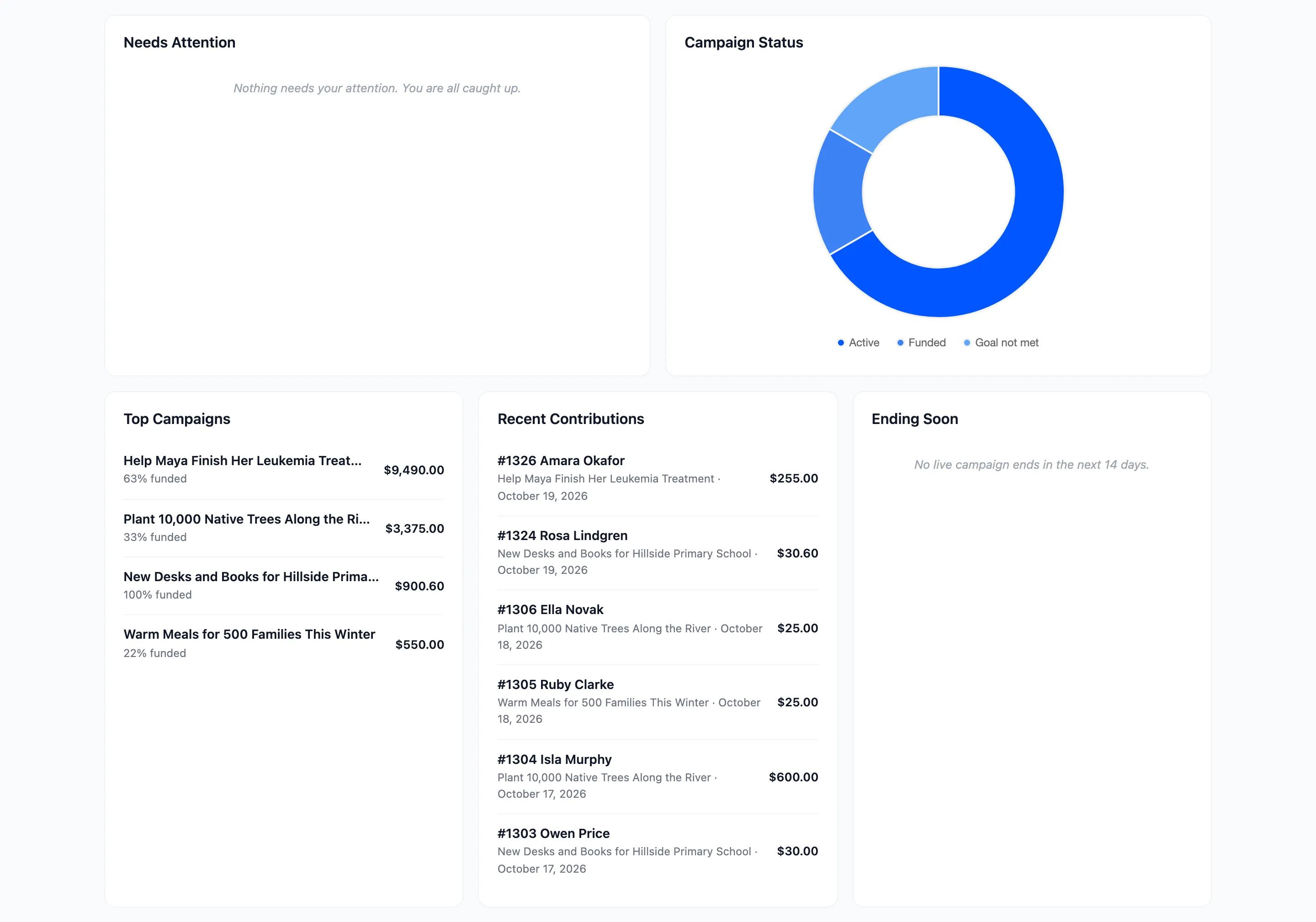 Needs Attention, Campaign Status, Top Campaigns, Recent Contributions and Ending Soon