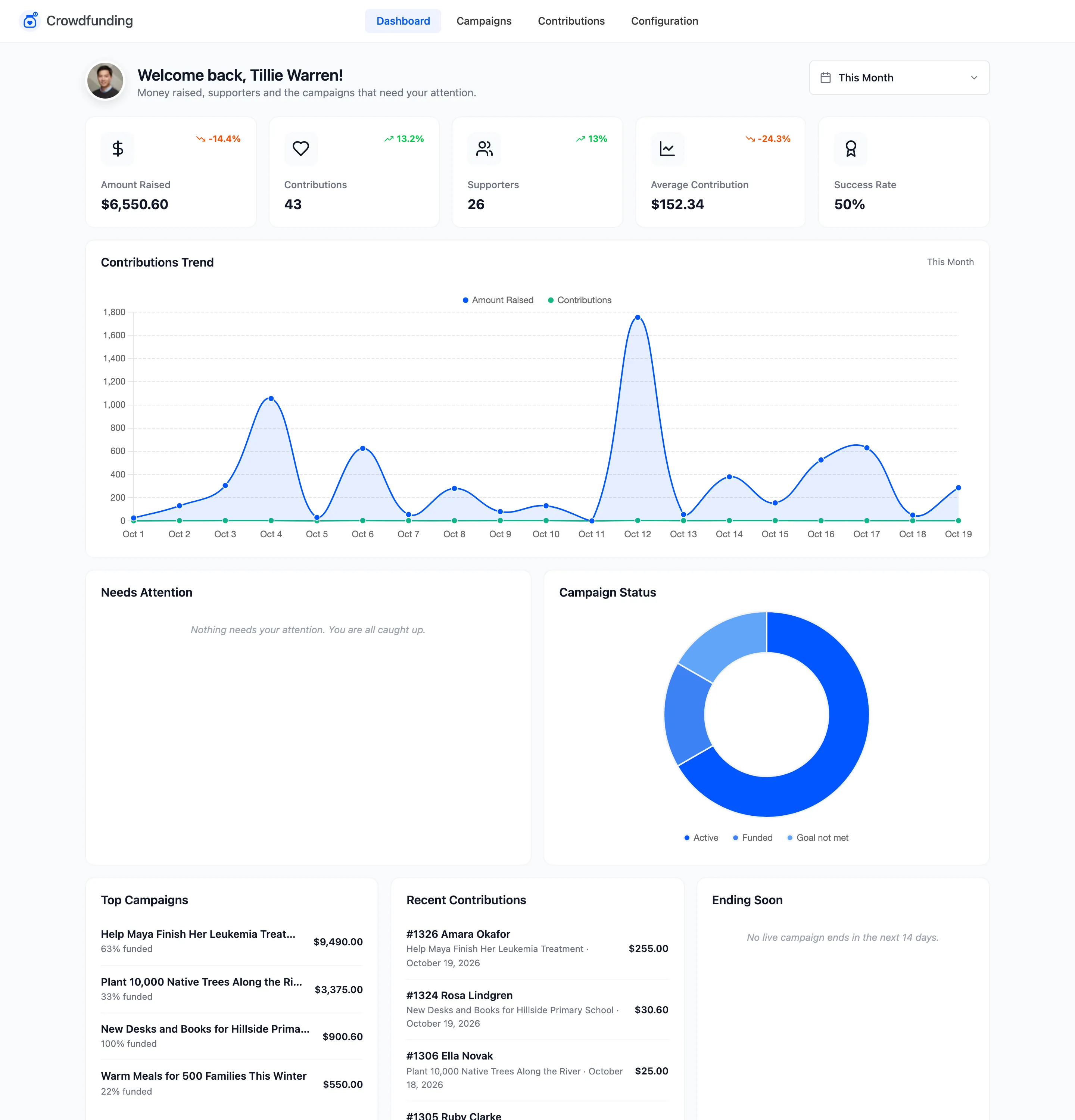 The Crowdfunding dashboard