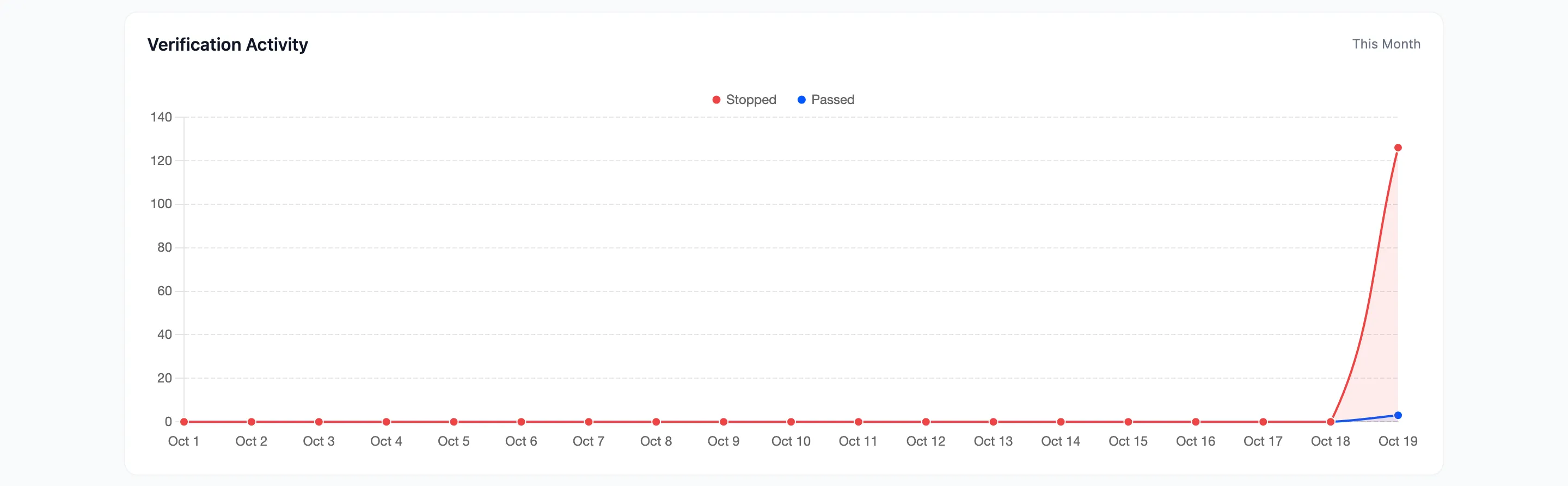 The Verification Activity chart with a spike of stopped attempts