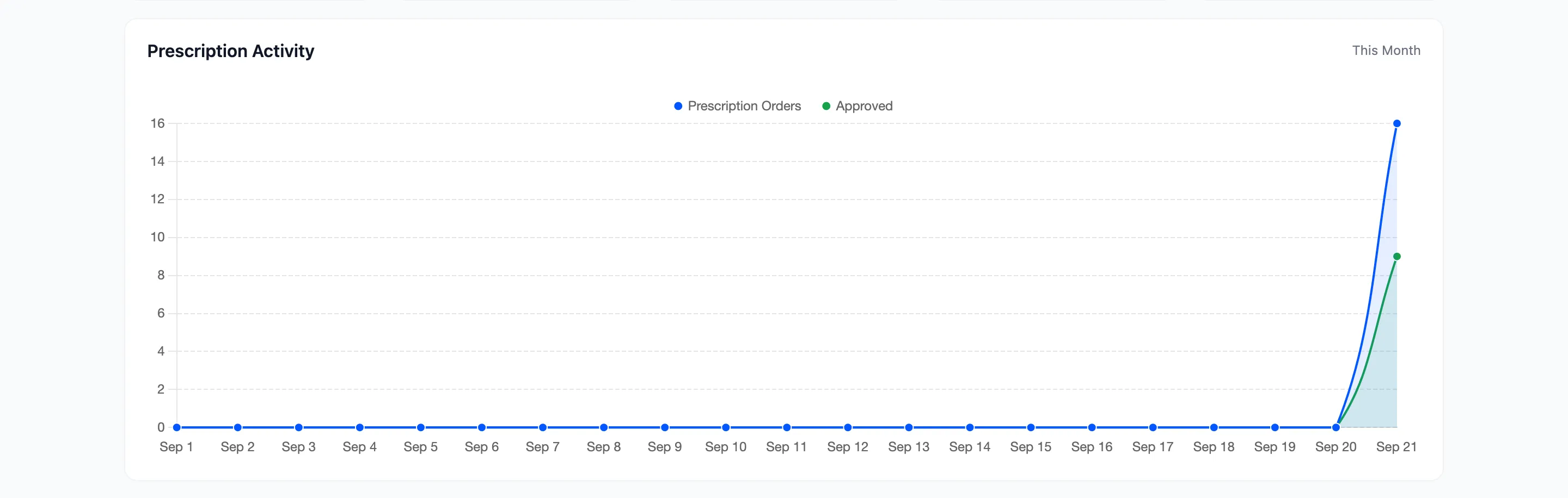 The Prescription Activity chart comparing prescription orders with approvals by day