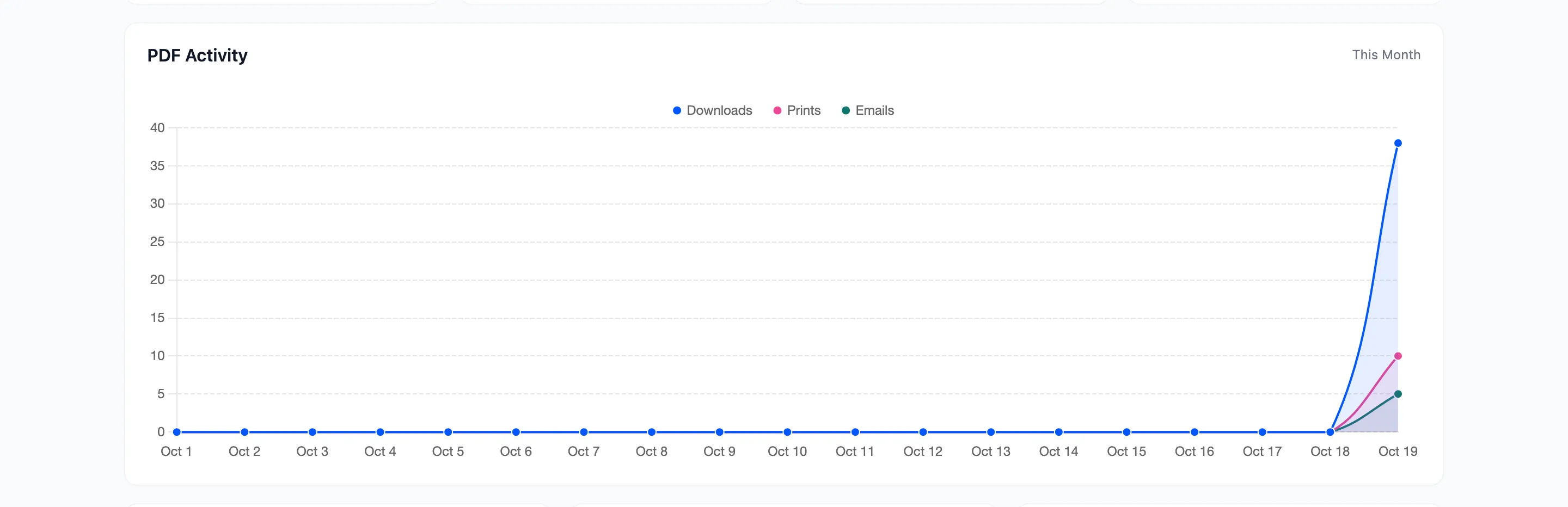 The PDF Activity chart