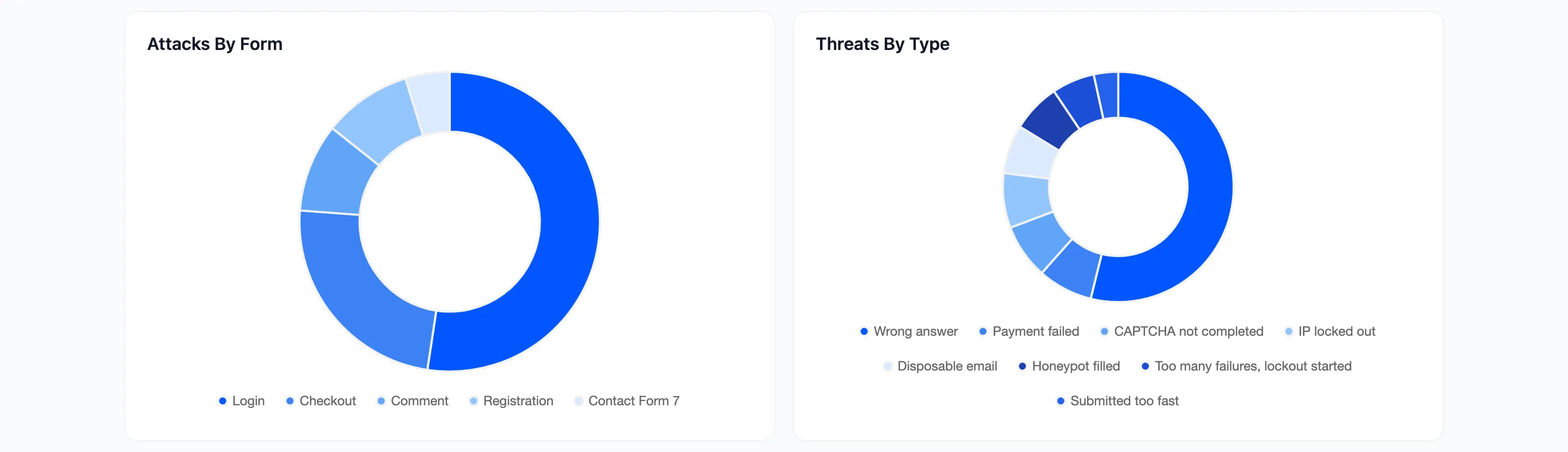 The Attacks By Form and Threats By Type charts