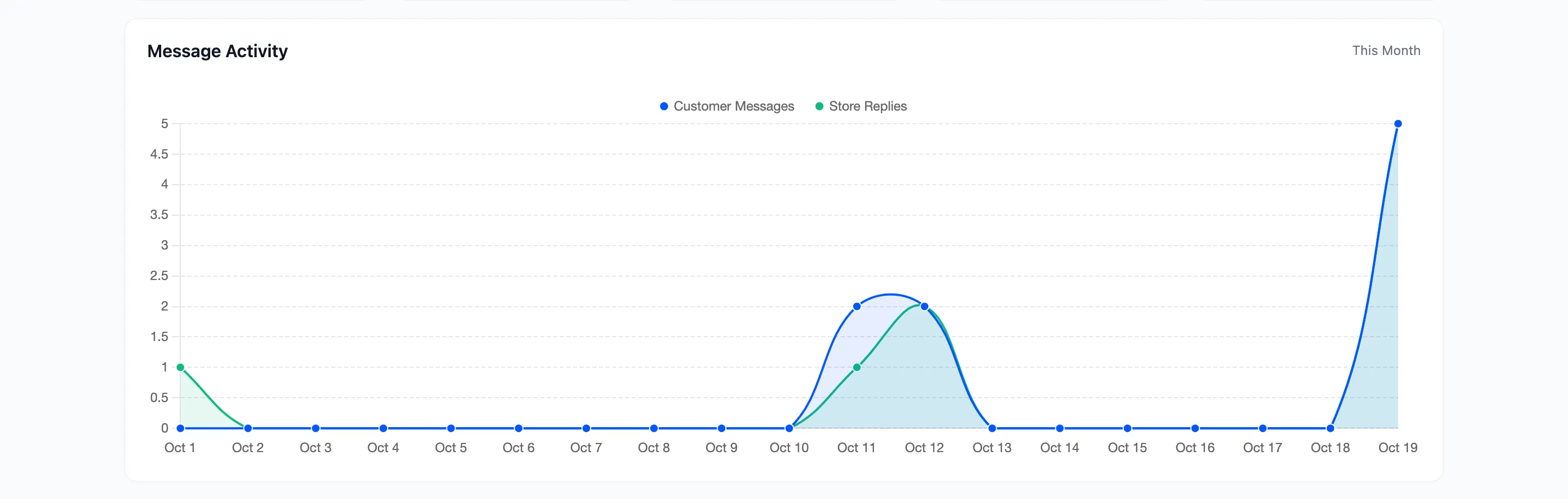 The Message Activity, First Response Time and Conversation Status charts