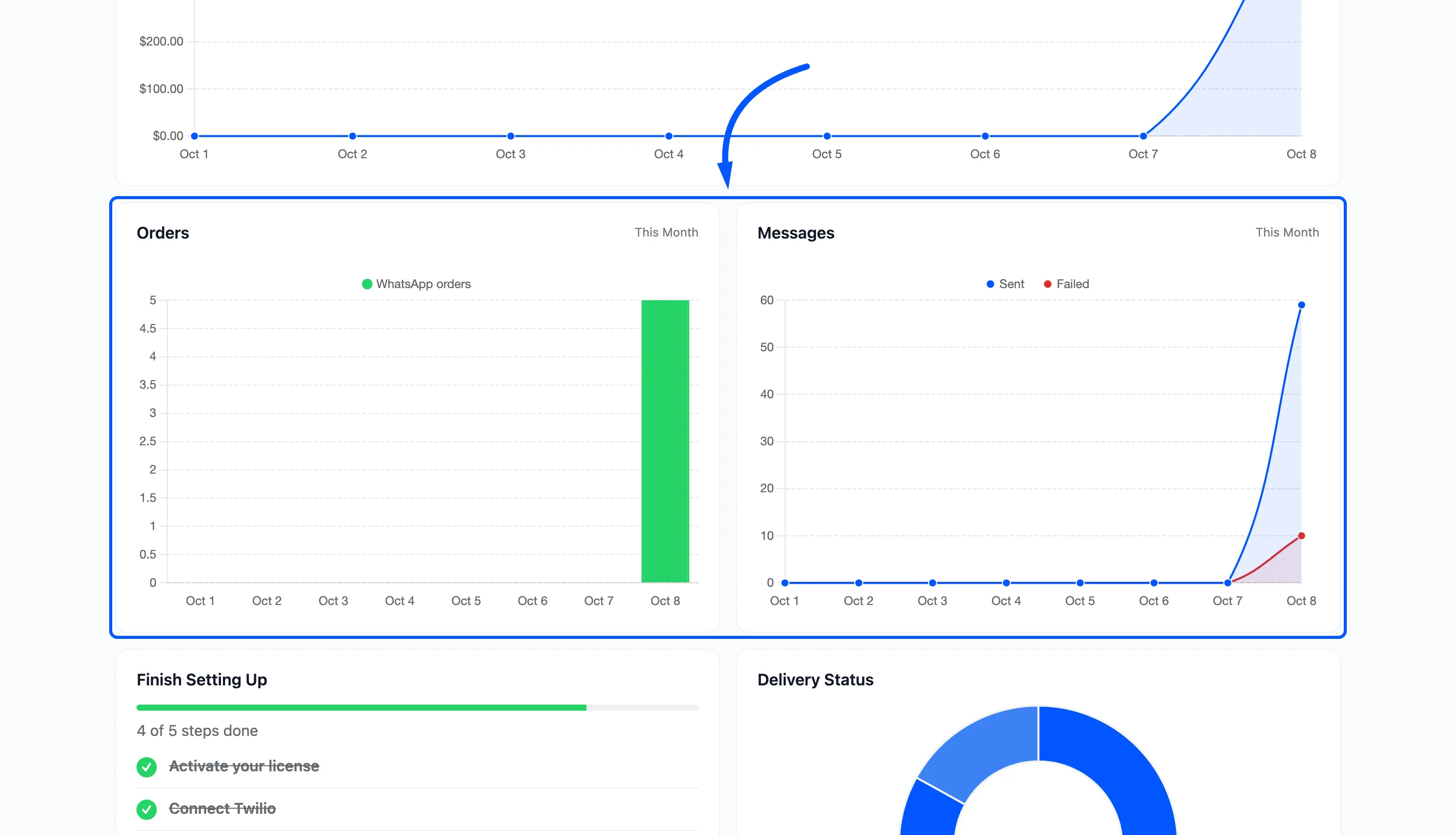 The Orders and Messages charts side by side