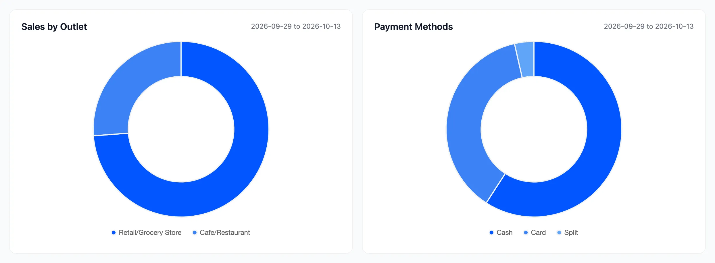 The Sales by Outlet and Payment Methods charts on the MultiPOS dashboard