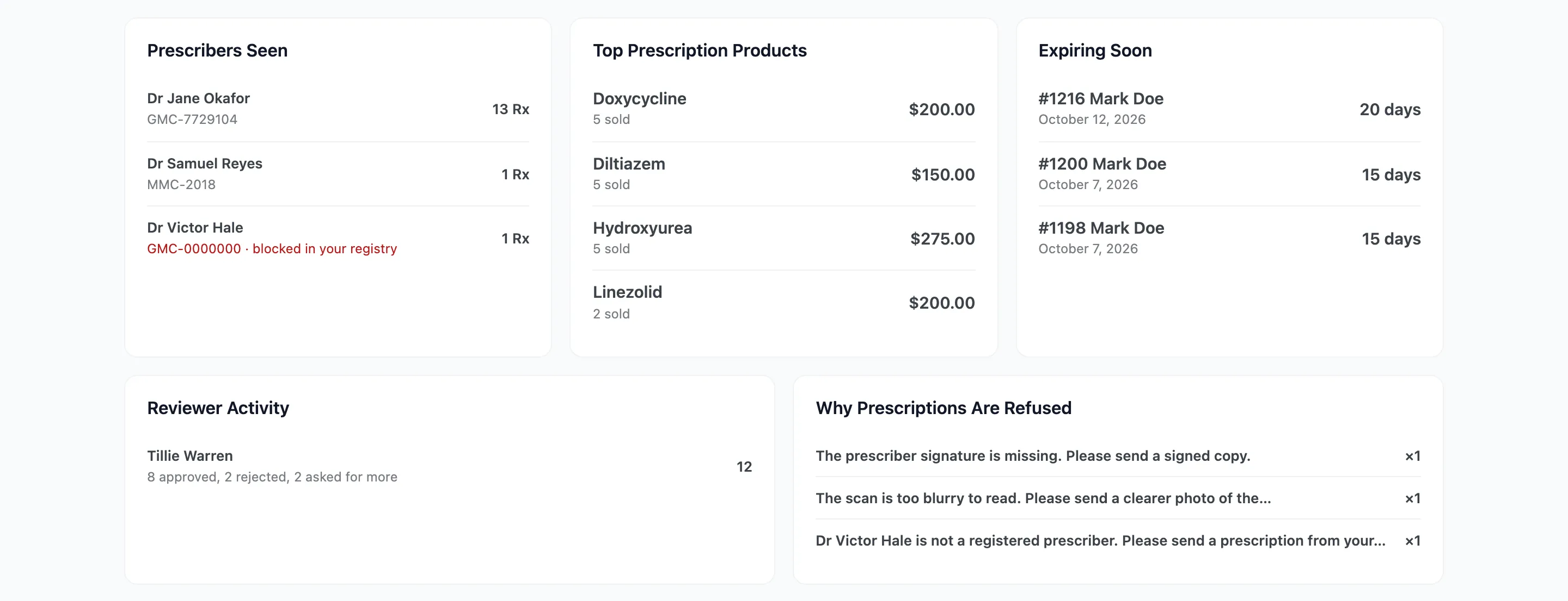 The Prescribers Seen, Top Prescription Products, Expiring Soon, Reviewer Activity and Why Prescriptions Are Refused widgets
