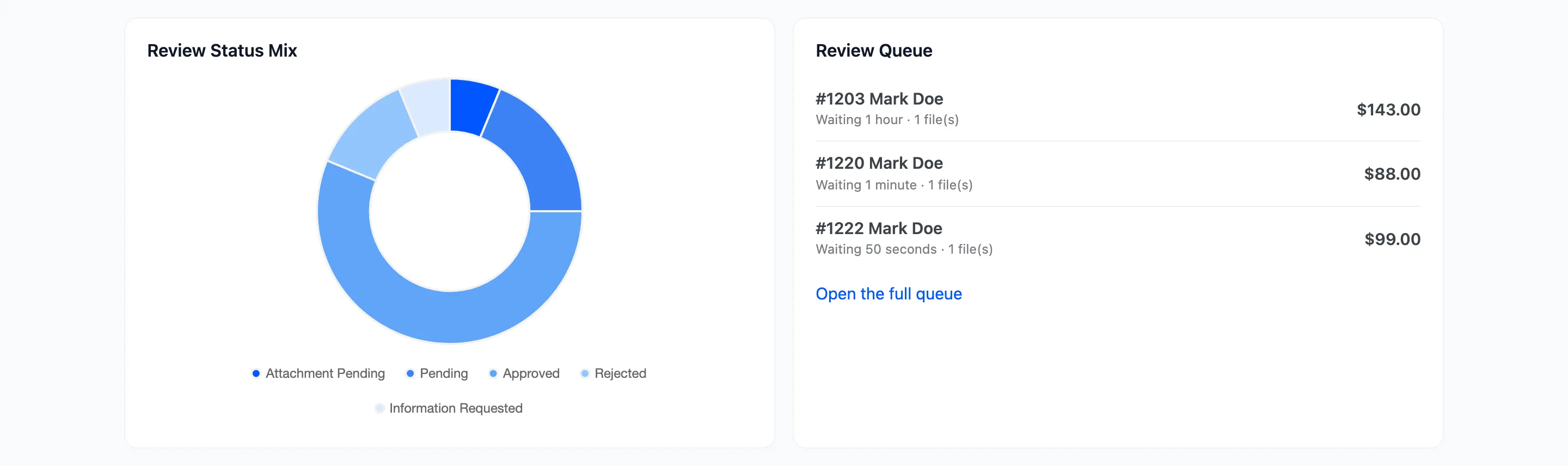 The Review Status Mix doughnut beside the Review Queue list