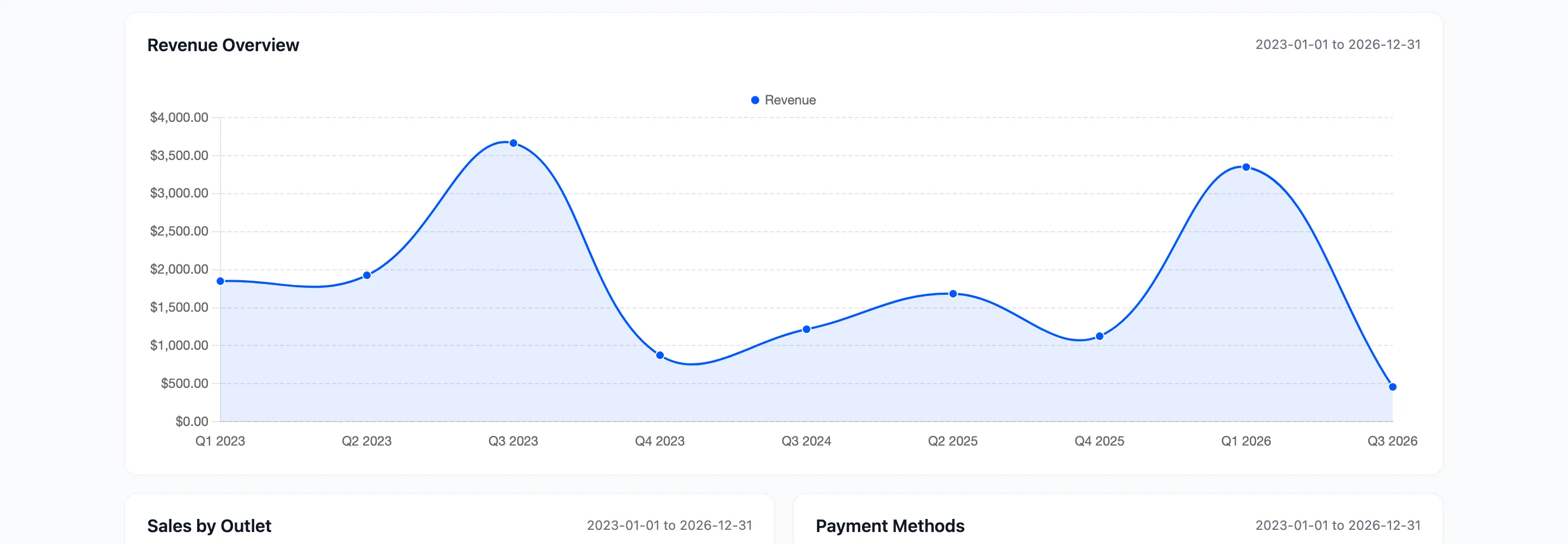 The Revenue Overview line chart on the MultiPOS dashboard