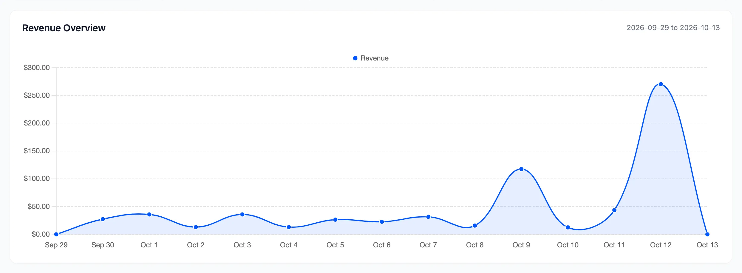 The Revenue Overview line chart on the MultiPOS dashboard