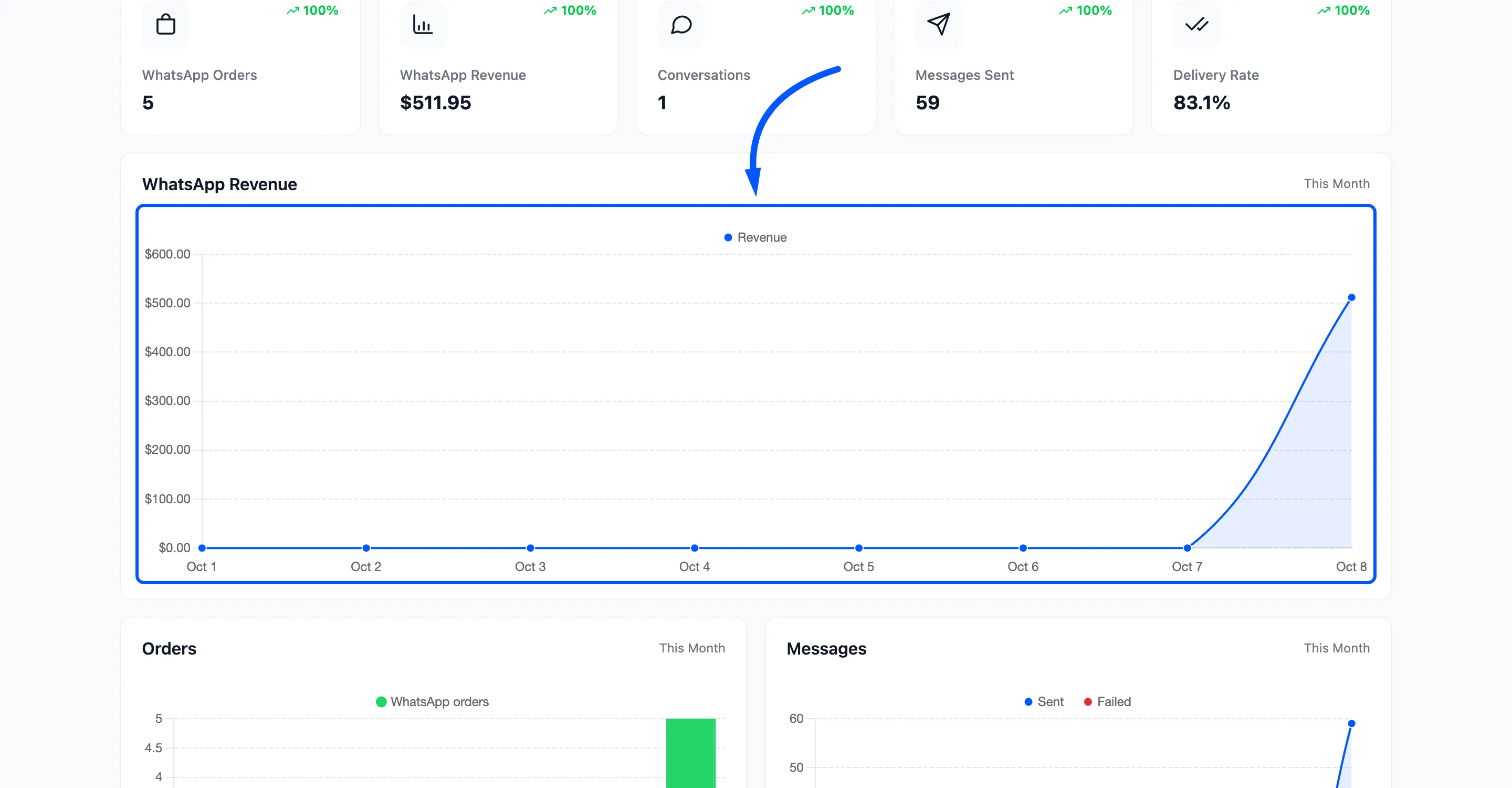 The WhatsApp Revenue chart