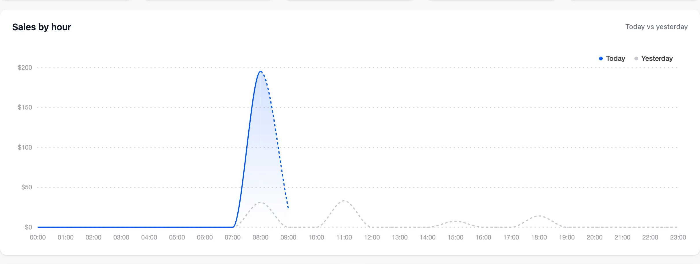 The Sales by hour chart with today’s line over yesterday’s dotted line
