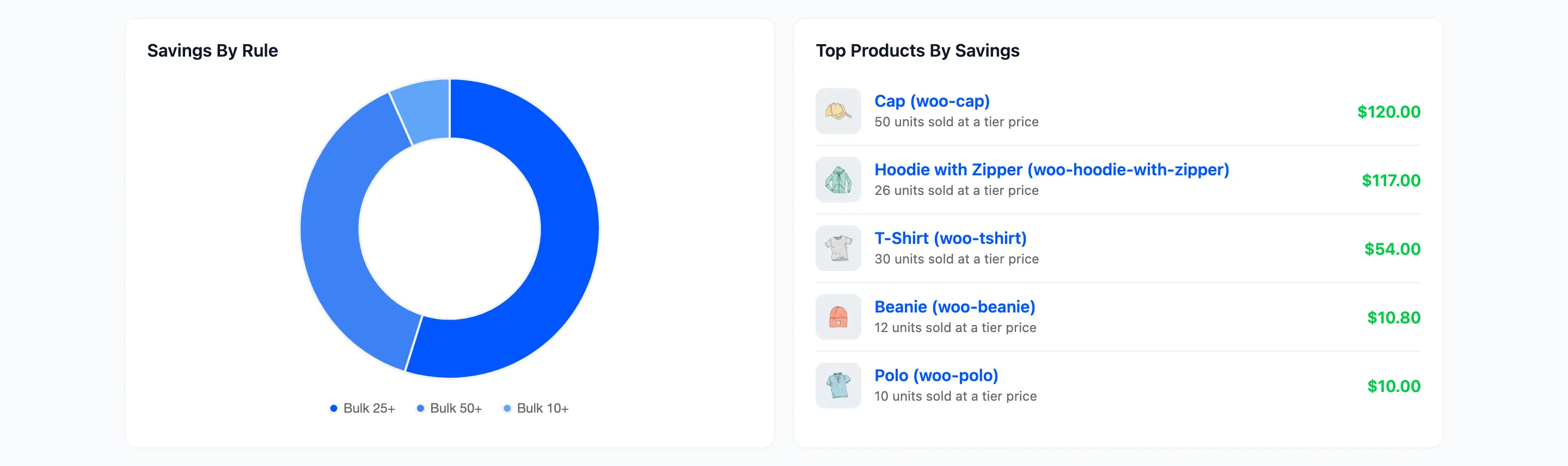 The doughnut chart of savings by rule next to the list of top products