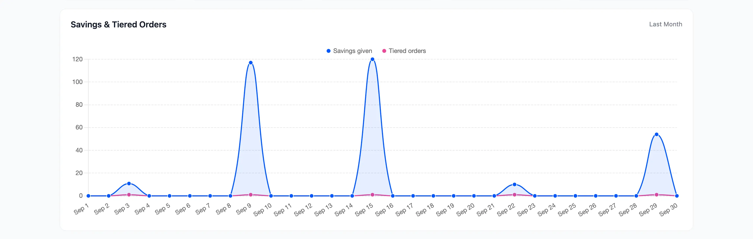 The trend chart with savings given and tiered orders by day