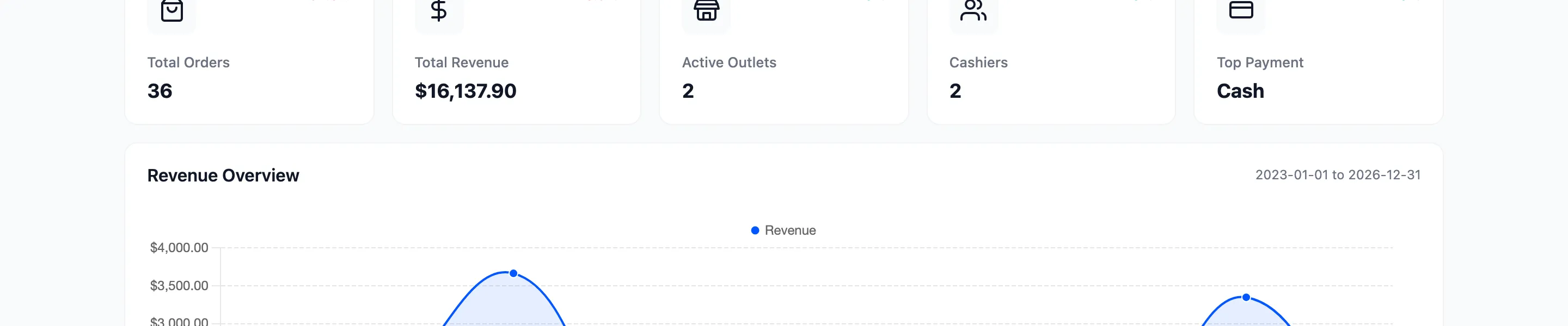 The dashboard summary cards showing total orders, revenue, cashiers and top payment