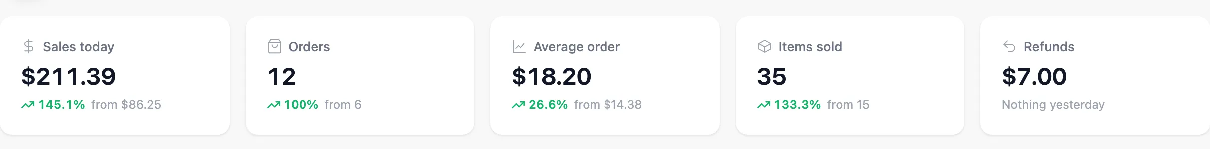 Five summary cards: Sales today, Orders, Average order, Items sold and Refunds, each against yesterday