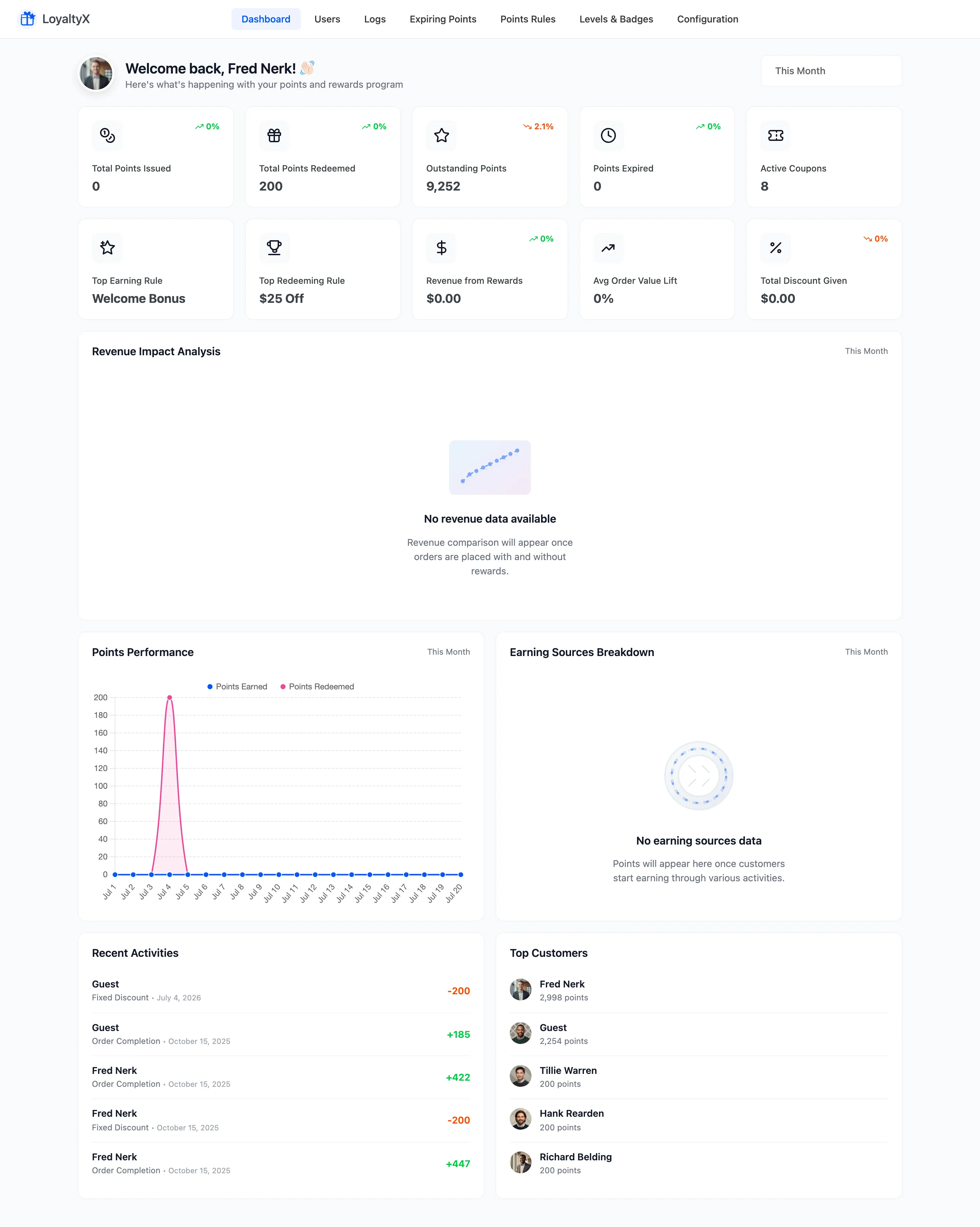 The LoyaltyX admin dashboard showing points totals and a revenue impact chart