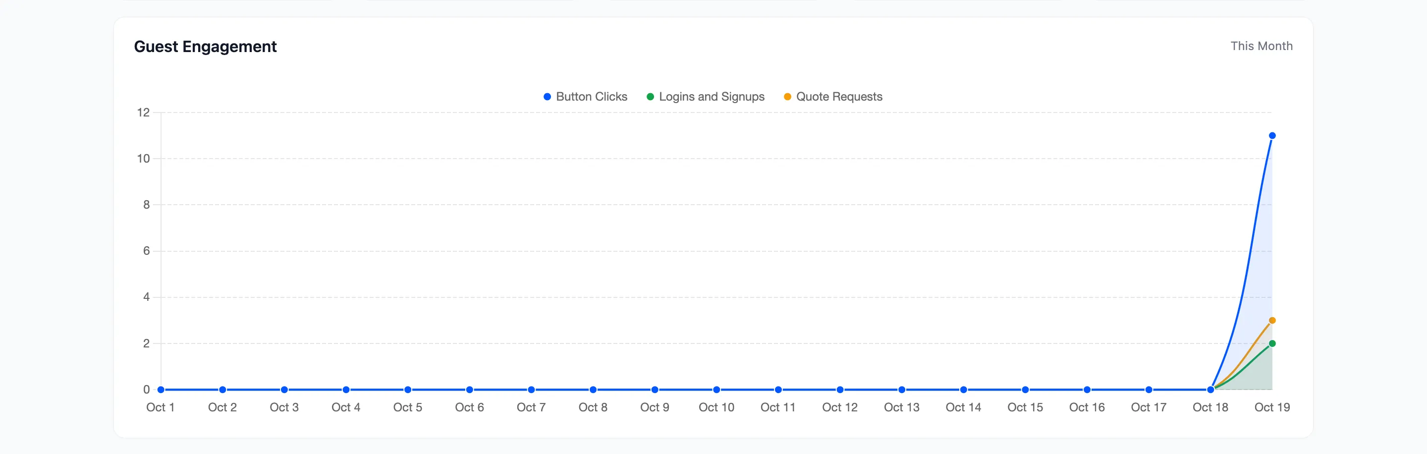 The Guest Engagement chart