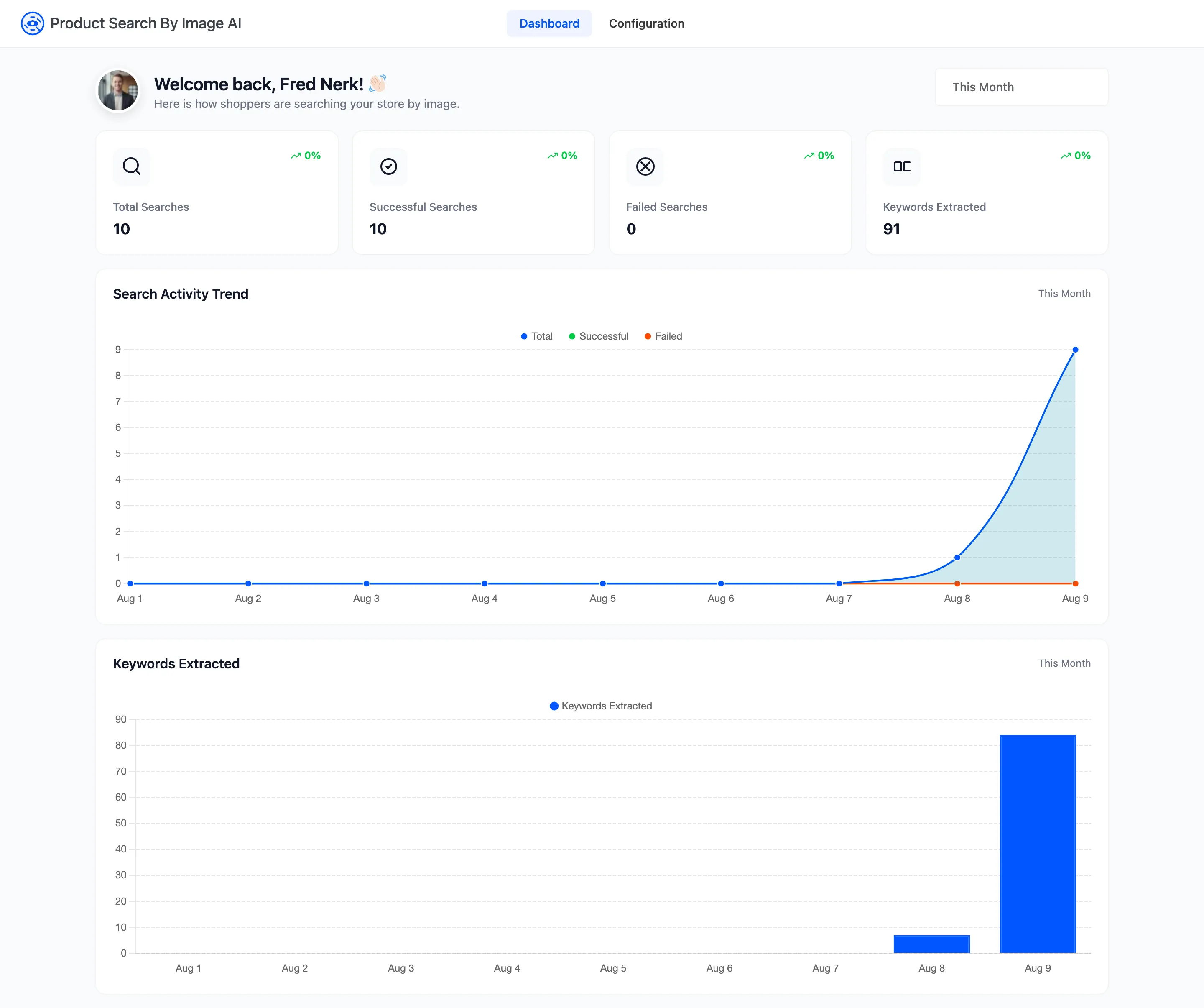 The dashboard with four counters and two charts