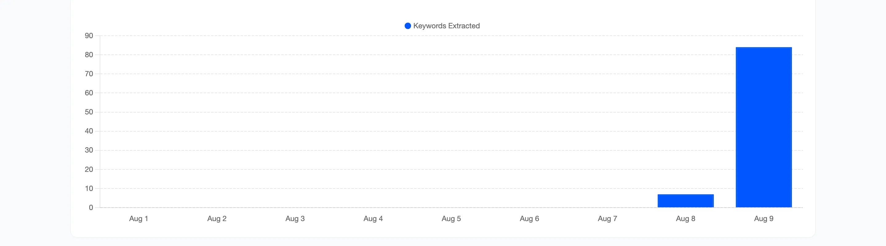 The Keywords Extracted bar chart