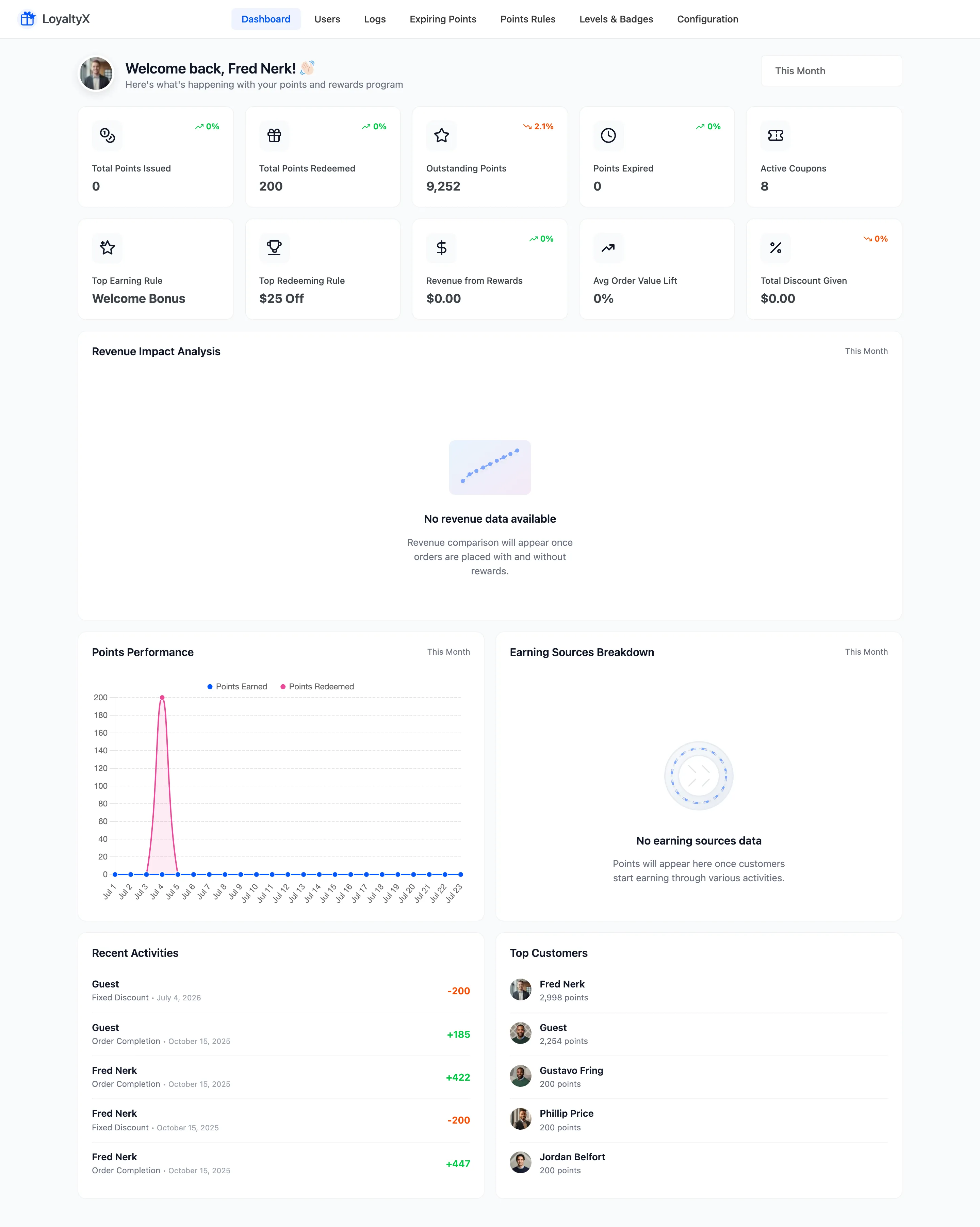 The LoyaltyX admin dashboard showing points totals and a revenue impact chart