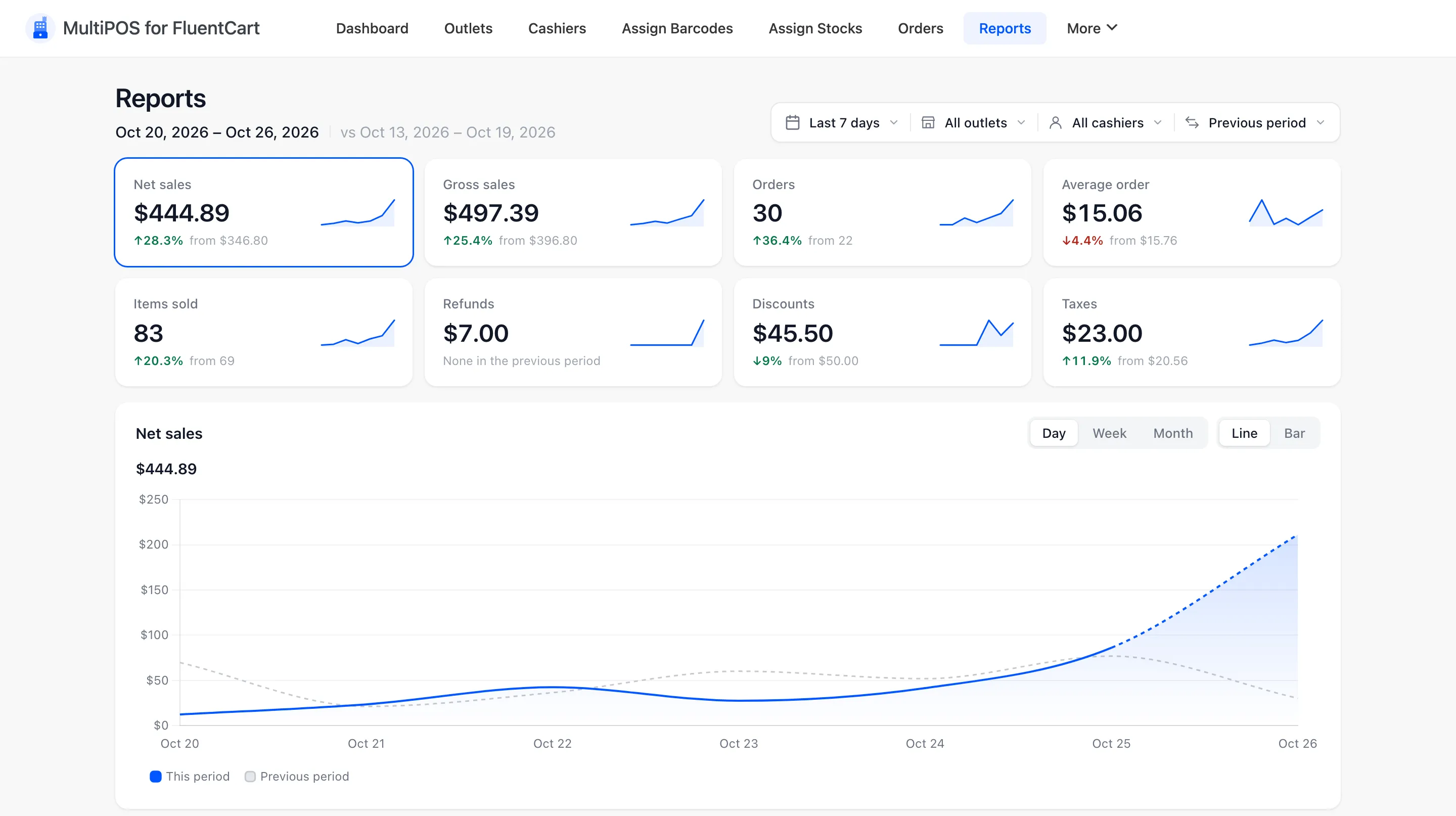 The MultiPOS Reports page with its filters, eight figure tiles and the Net sales chart
