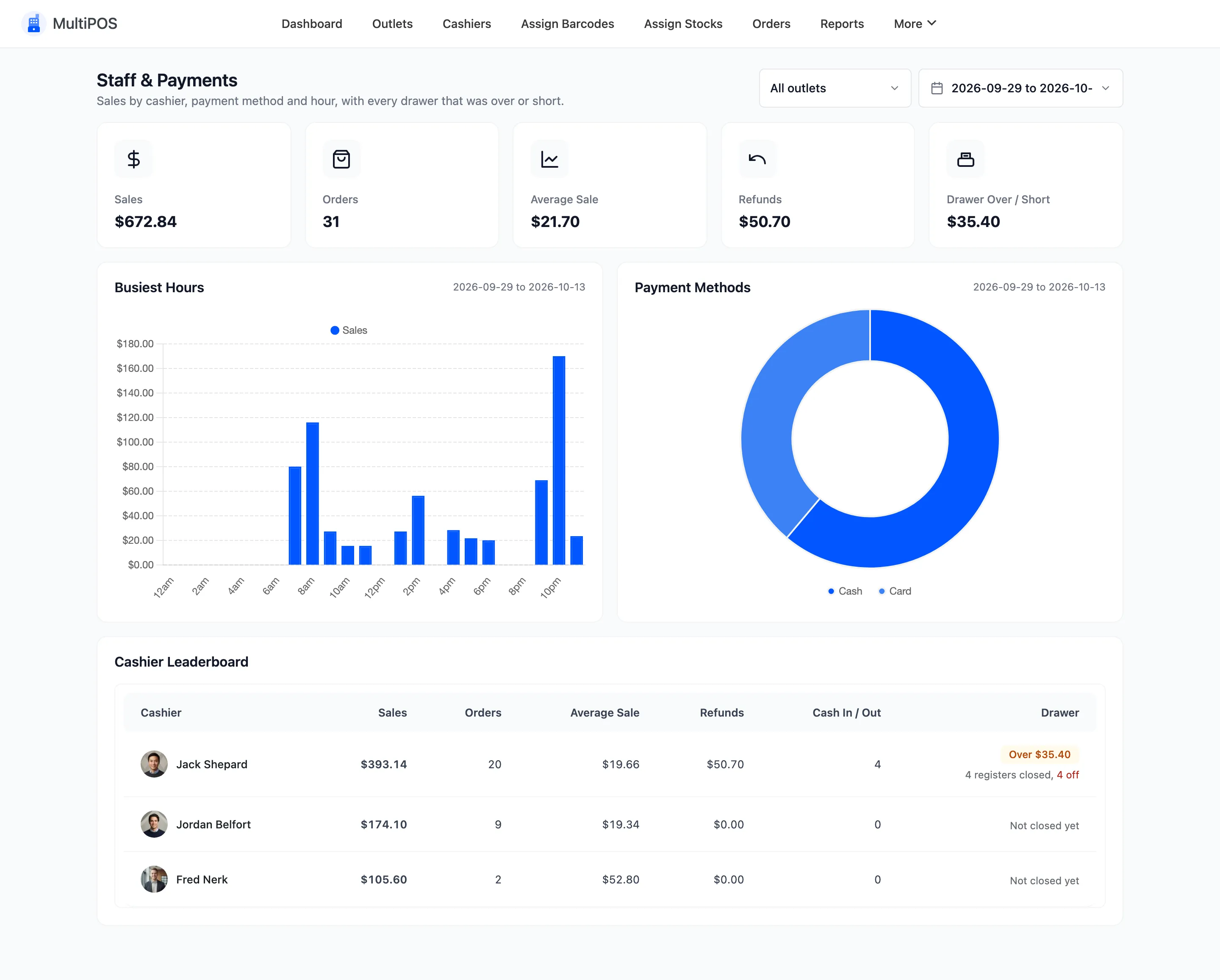 The Staff & Payments report with five summary cards, the Busiest Hours chart, the Payment Methods chart and the Cashier Leaderboard