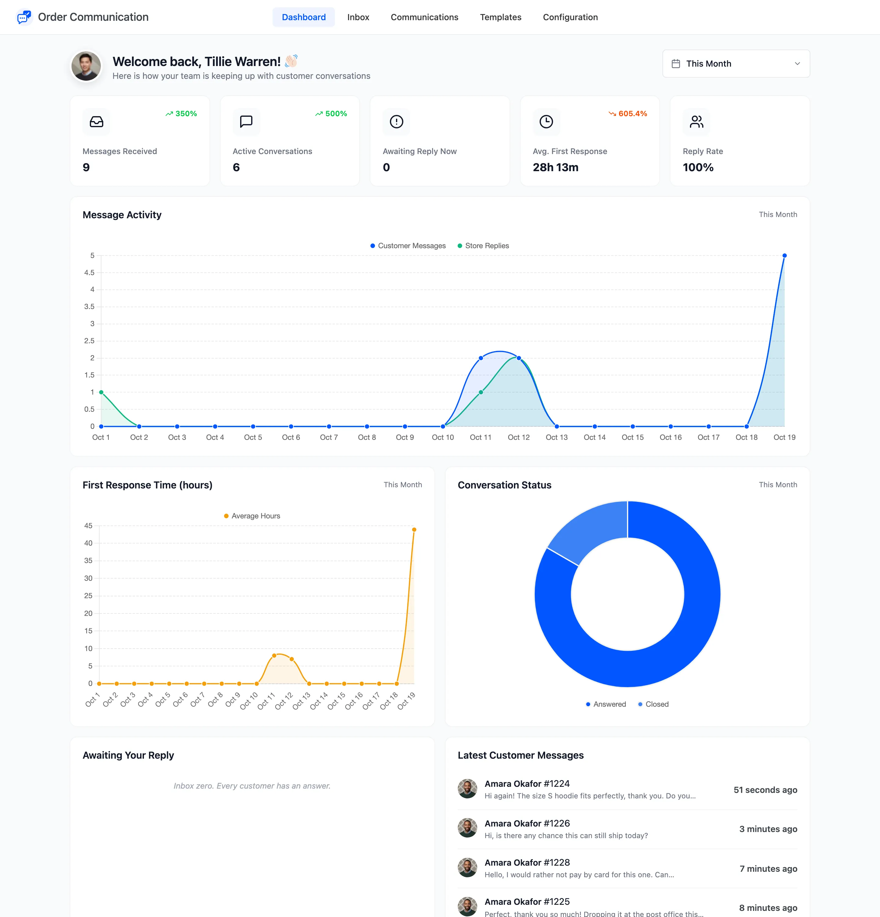 The Order Communication dashboard with cards, charts and lists
