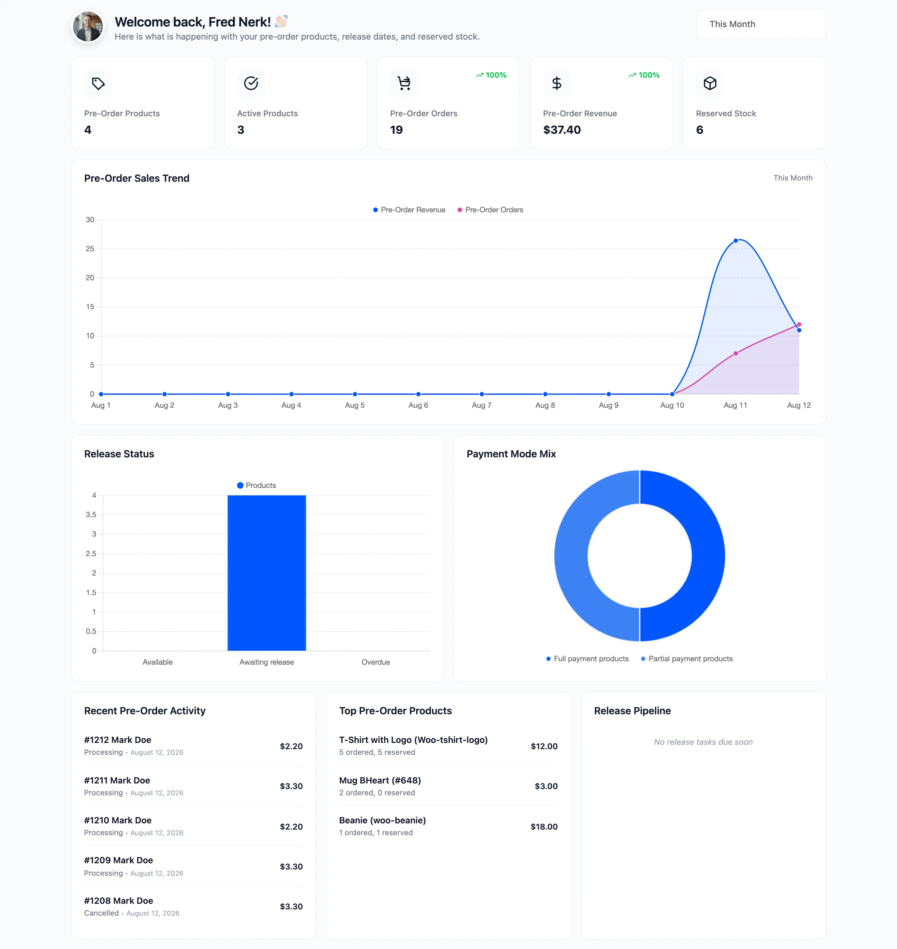 The Pre-Order dashboard with its five counters and the sales trend chart