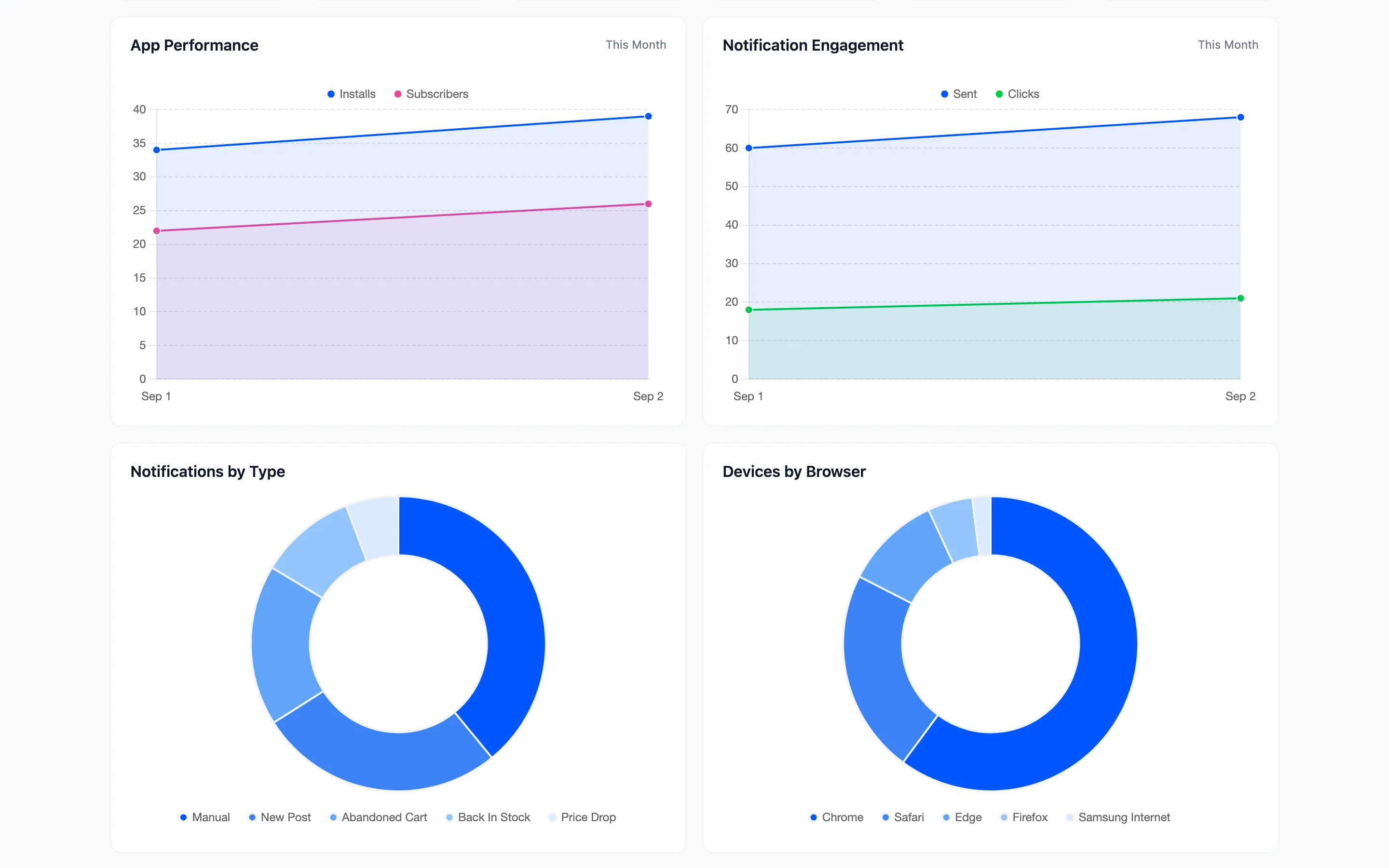 The four dashboard charts