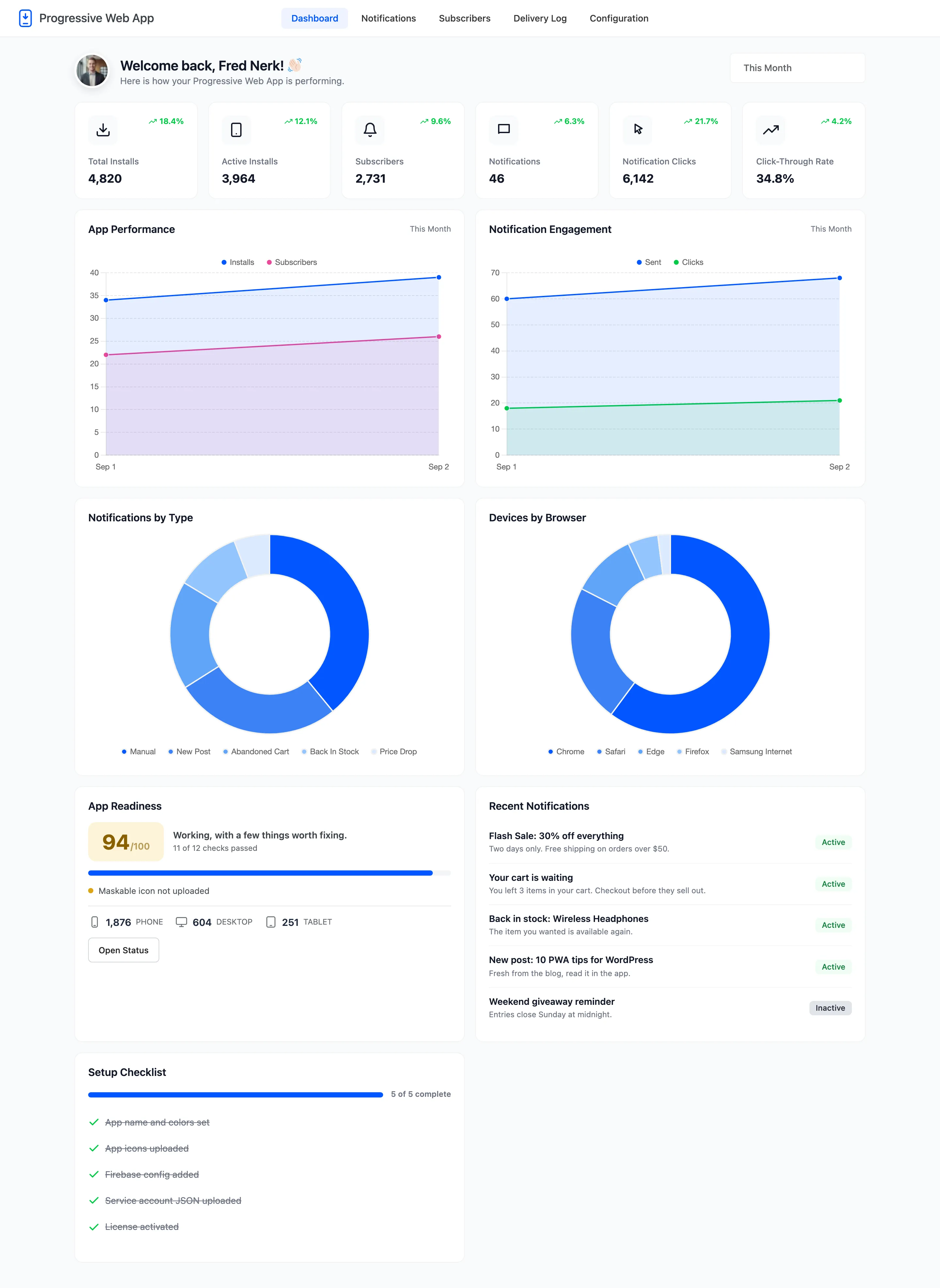 The Progressive Web App dashboard with installs, subscribers and notification numbers