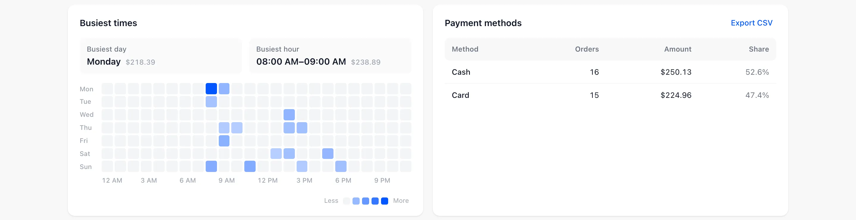 The Busiest times heatmap of weekdays by hour beside the Payment methods table