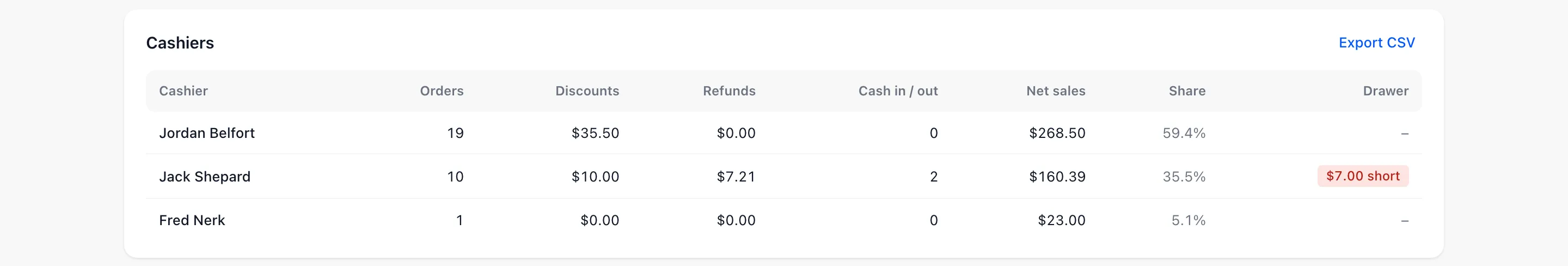 The Cashiers table with orders, discounts, refunds, cash moves, net sales, share and the drawer result per cashier