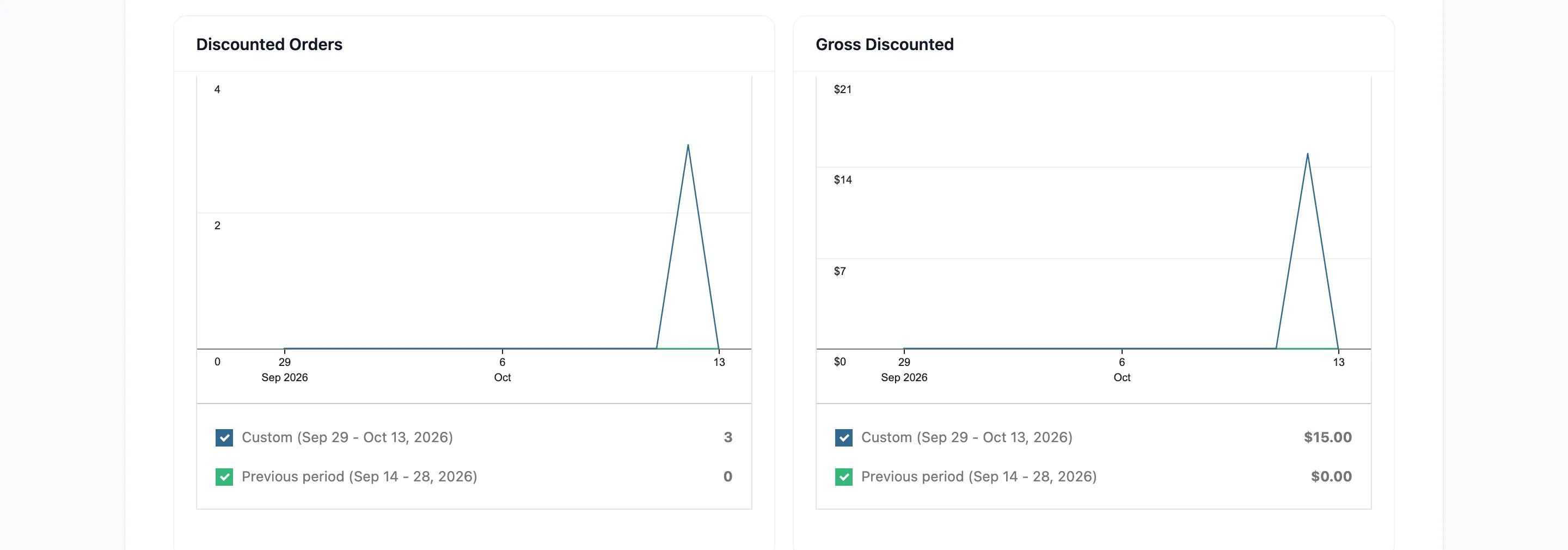 The Discounted Orders and Gross Discounted charts on the reports screen