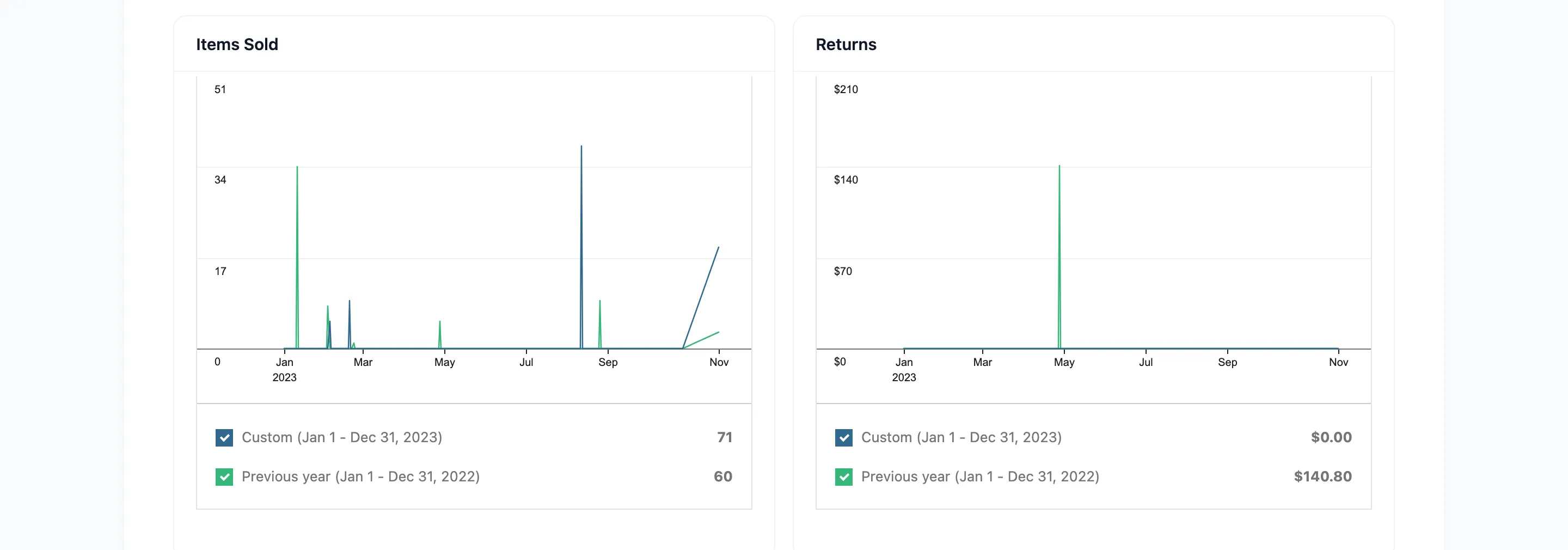 The Items Sold and Returns charts on the reports screen