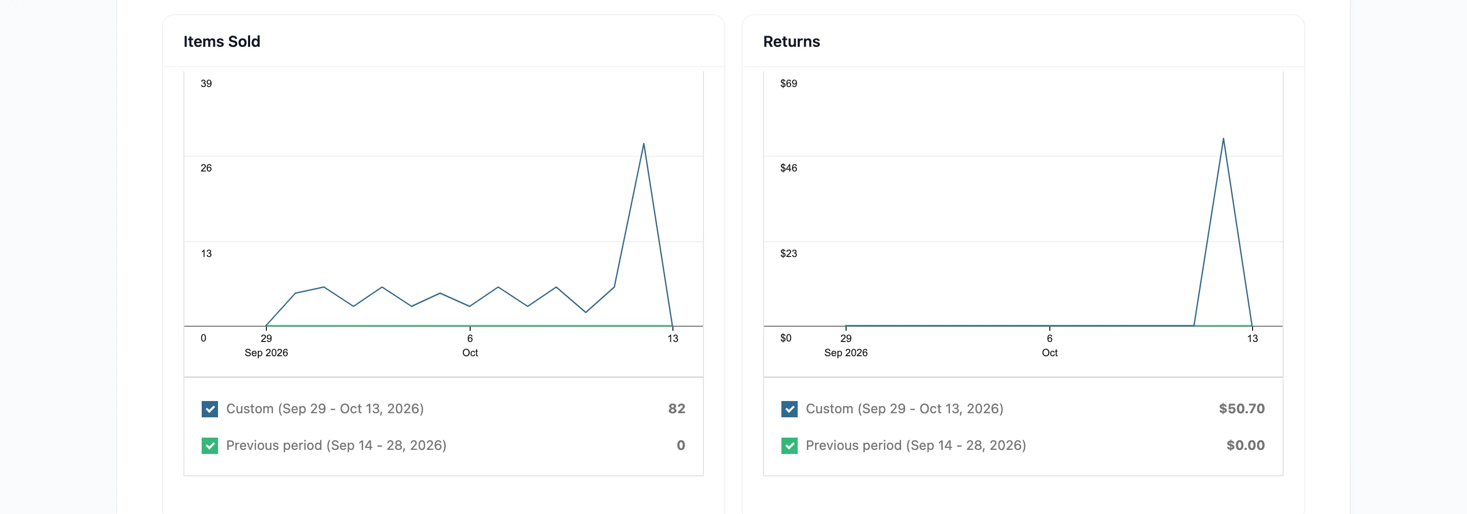 The Items Sold and Returns charts on the reports screen