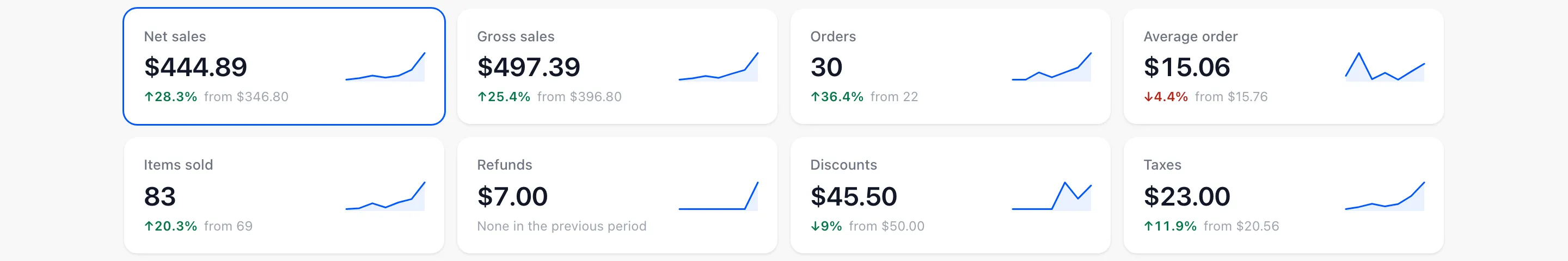 Eight tiles for net sales, gross sales, orders, average order, items sold, refunds, discounts and taxes