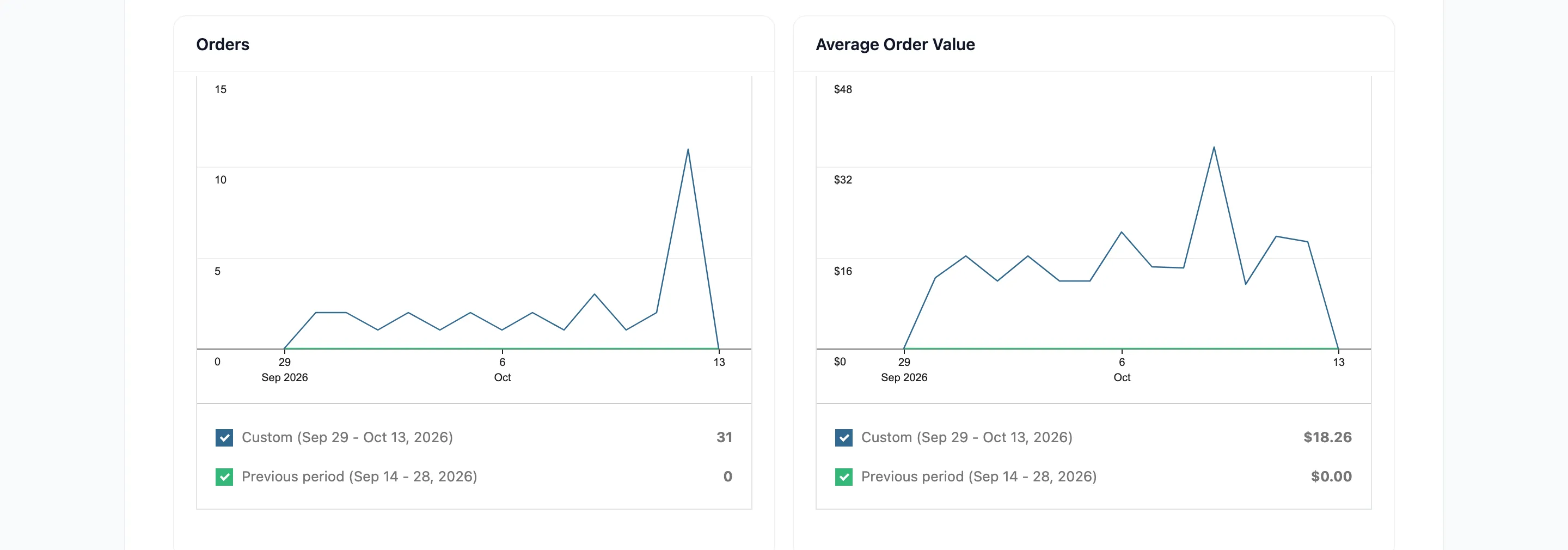 The Orders and Average Order Value charts on the reports screen