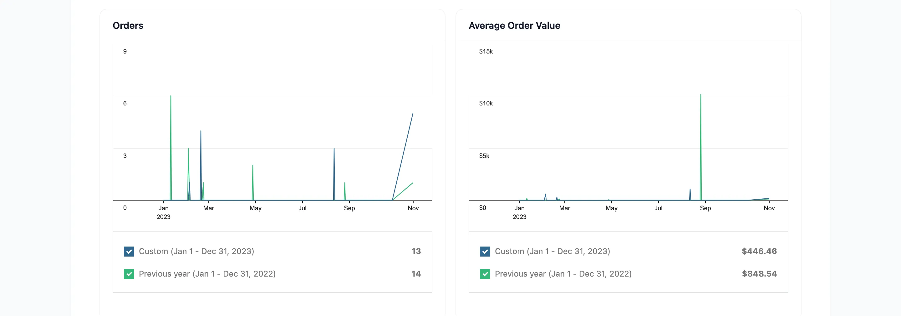 The Orders and Average Order Value charts on the reports screen
