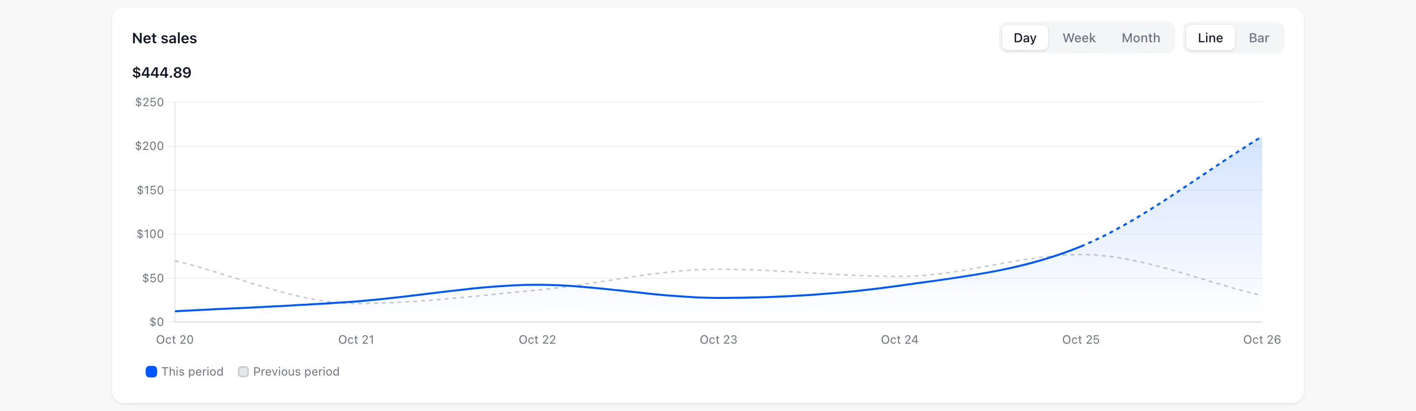 The Net sales chart as a line, with the previous period as a grey dotted line