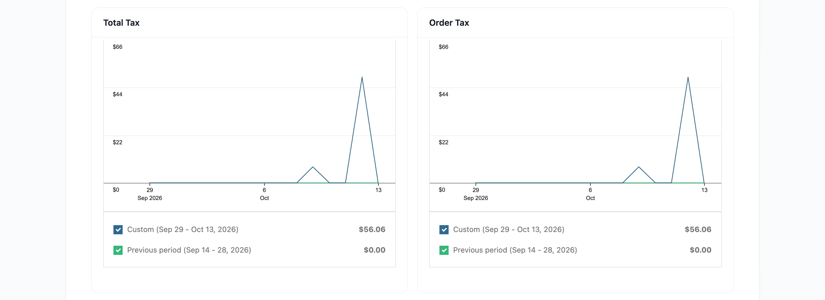 The Total Tax and Order Tax charts on the reports screen