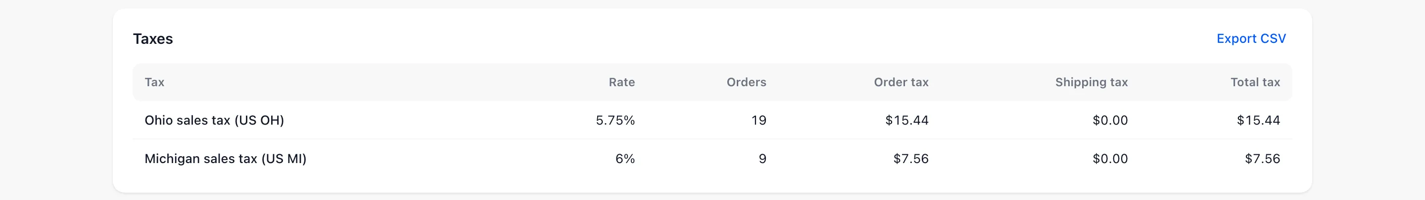 The Taxes table with each tax rate’s orders, order tax, shipping tax and total tax