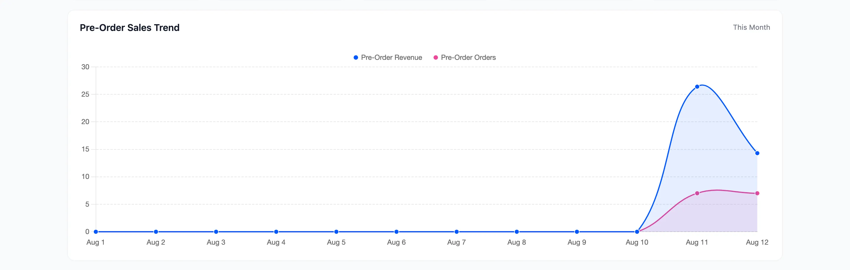 The sales trend chart